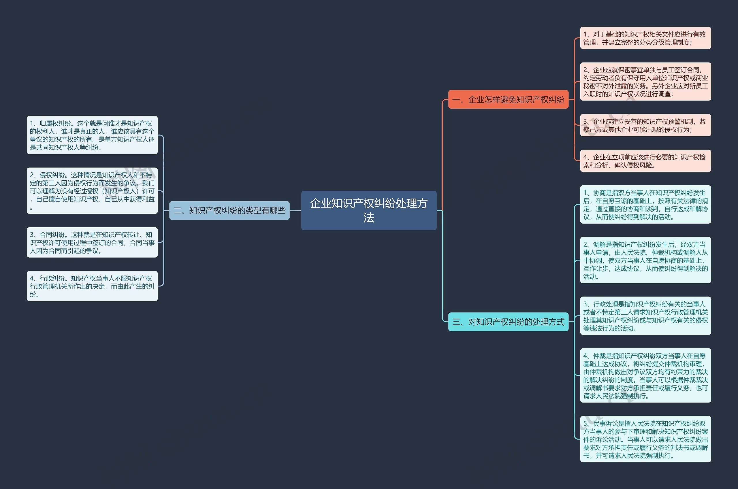 企业知识产权纠纷处理方法思维导图
