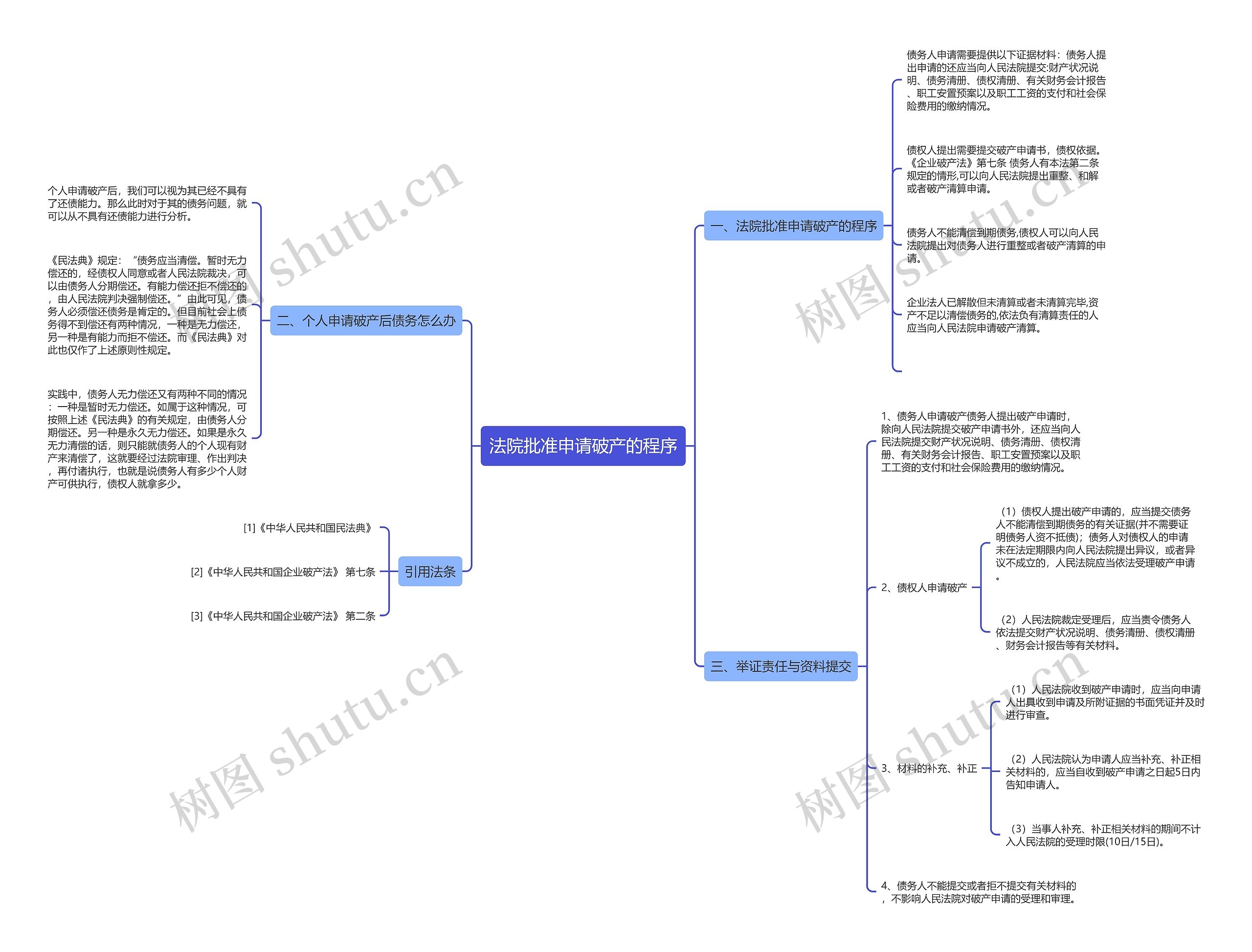 法院批准申请破产的程序思维导图
