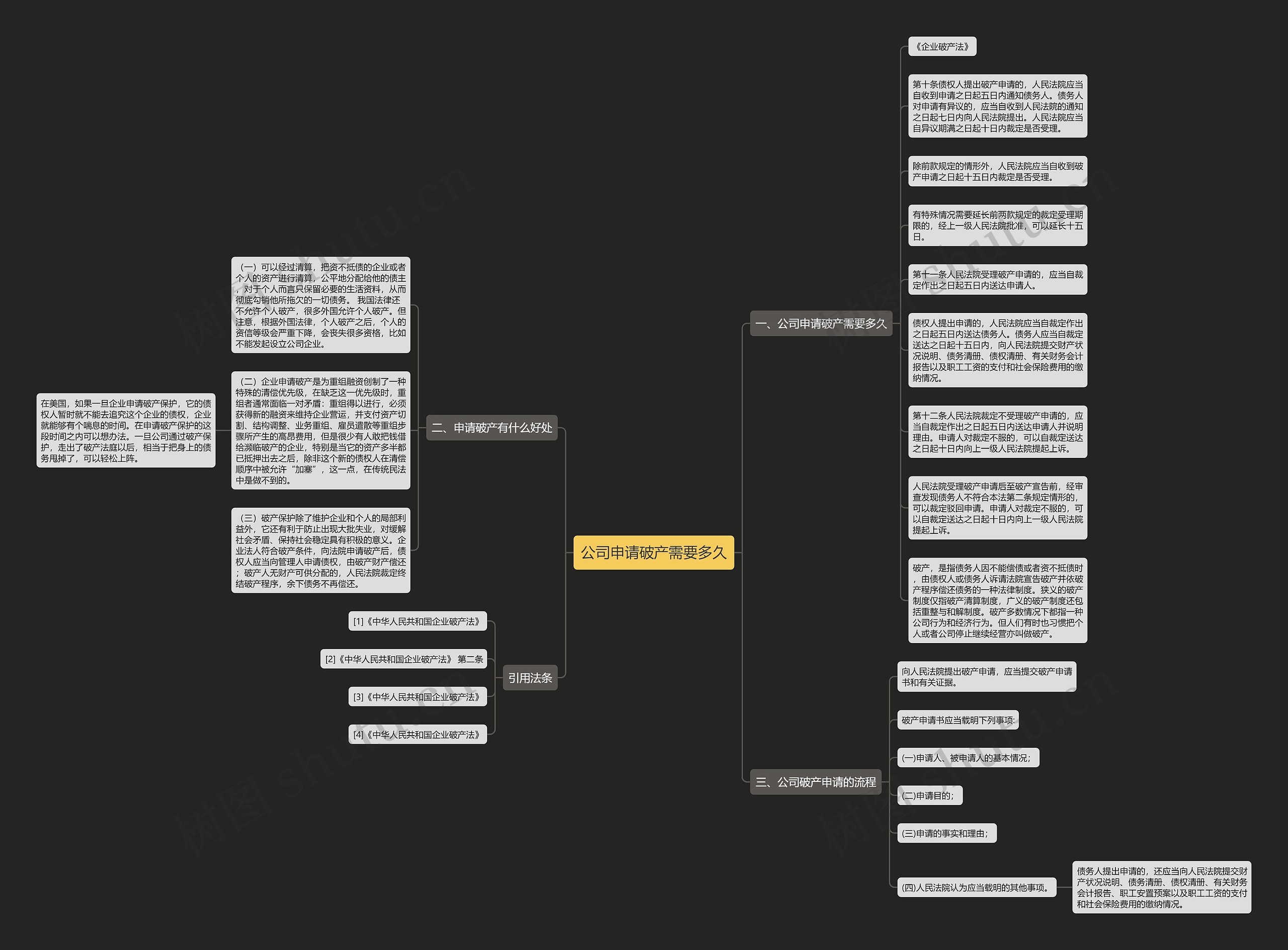 公司申请破产需要多久思维导图
