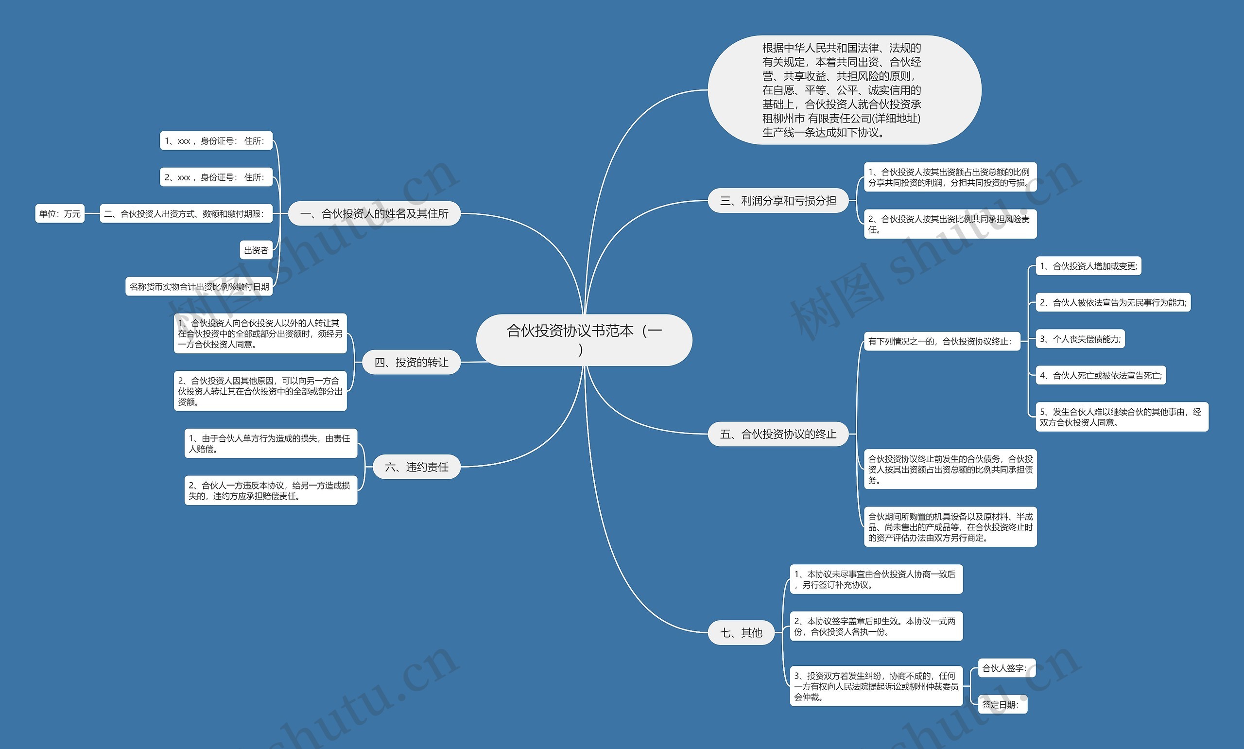 合伙投资协议书范本（一）思维导图