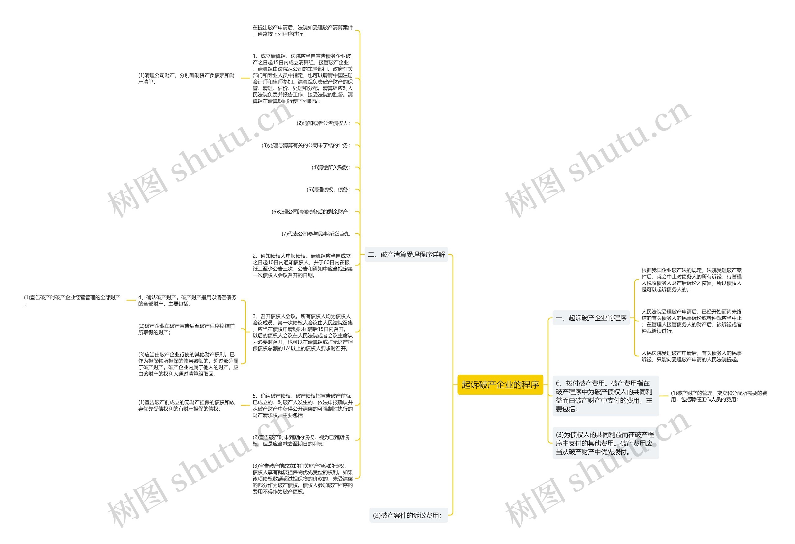起诉破产企业的程序思维导图
