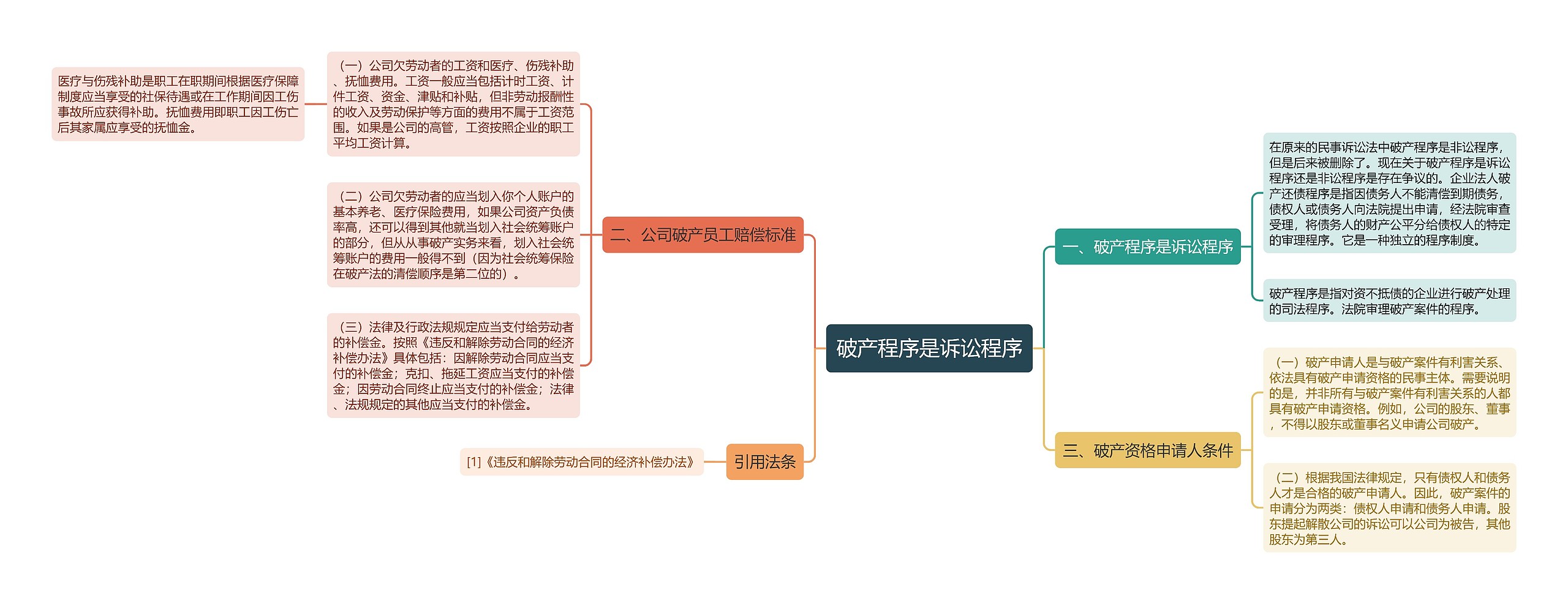 破产程序是诉讼程序思维导图