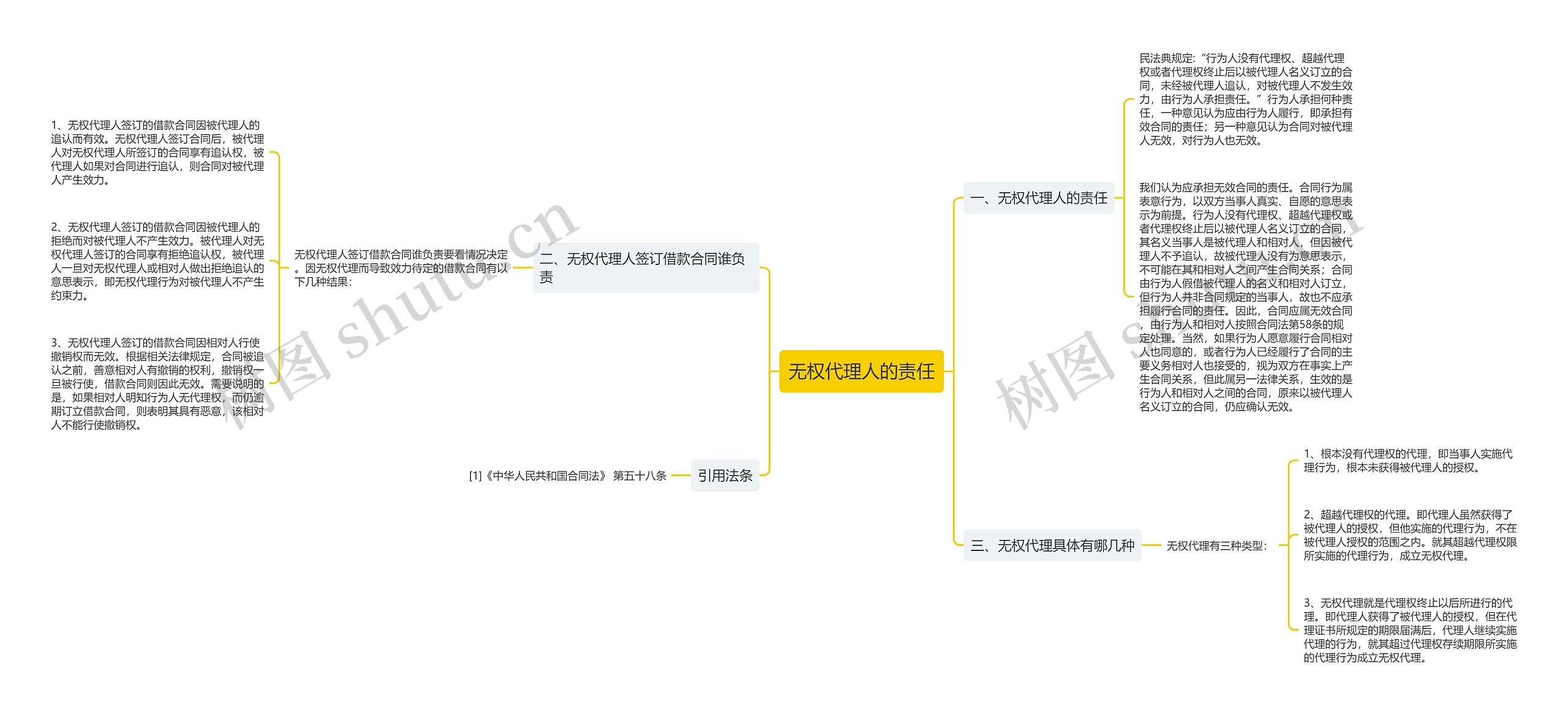 无权代理人的责任思维导图