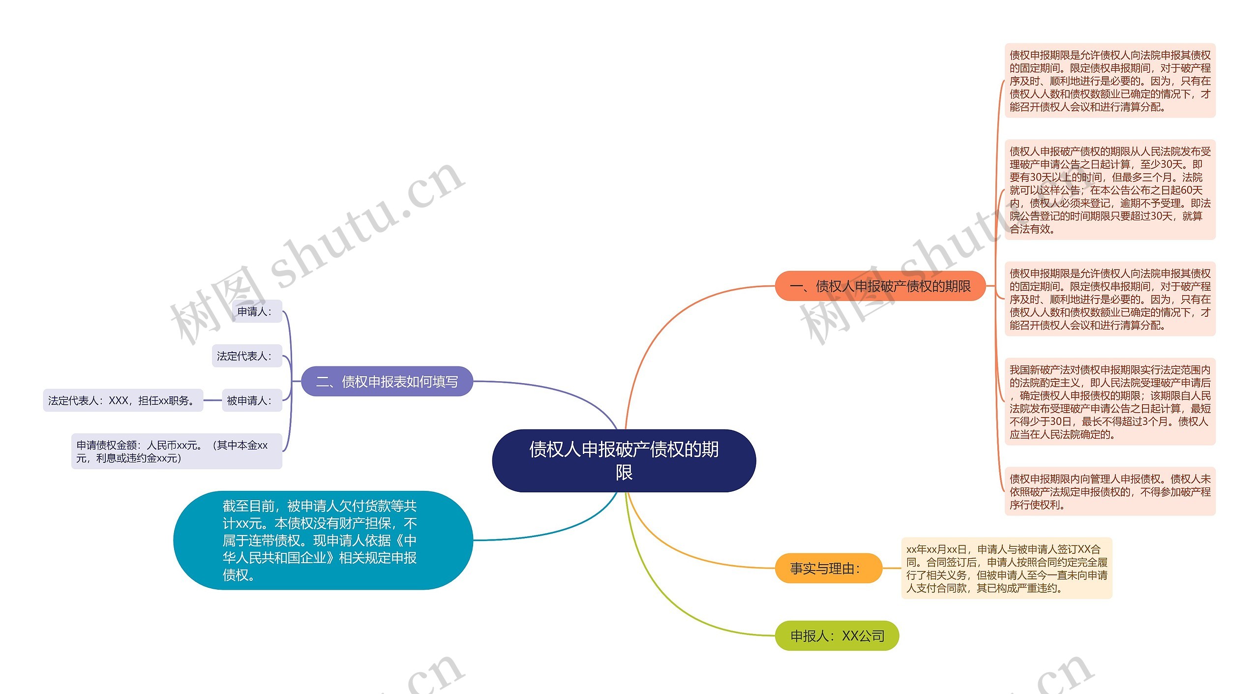 债权人申报破产债权的期限思维导图