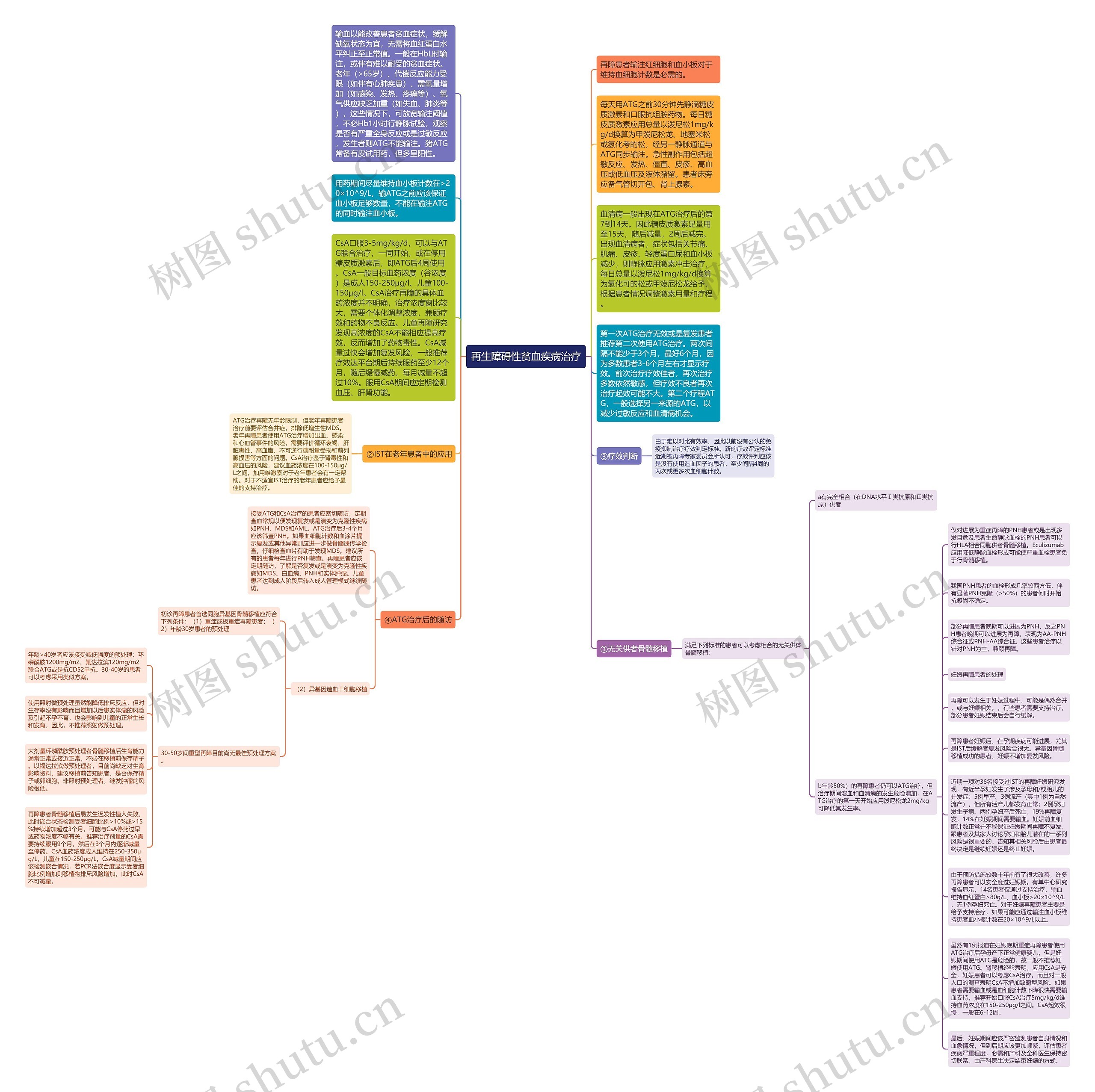 再生障碍性贫血疾病治疗思维导图