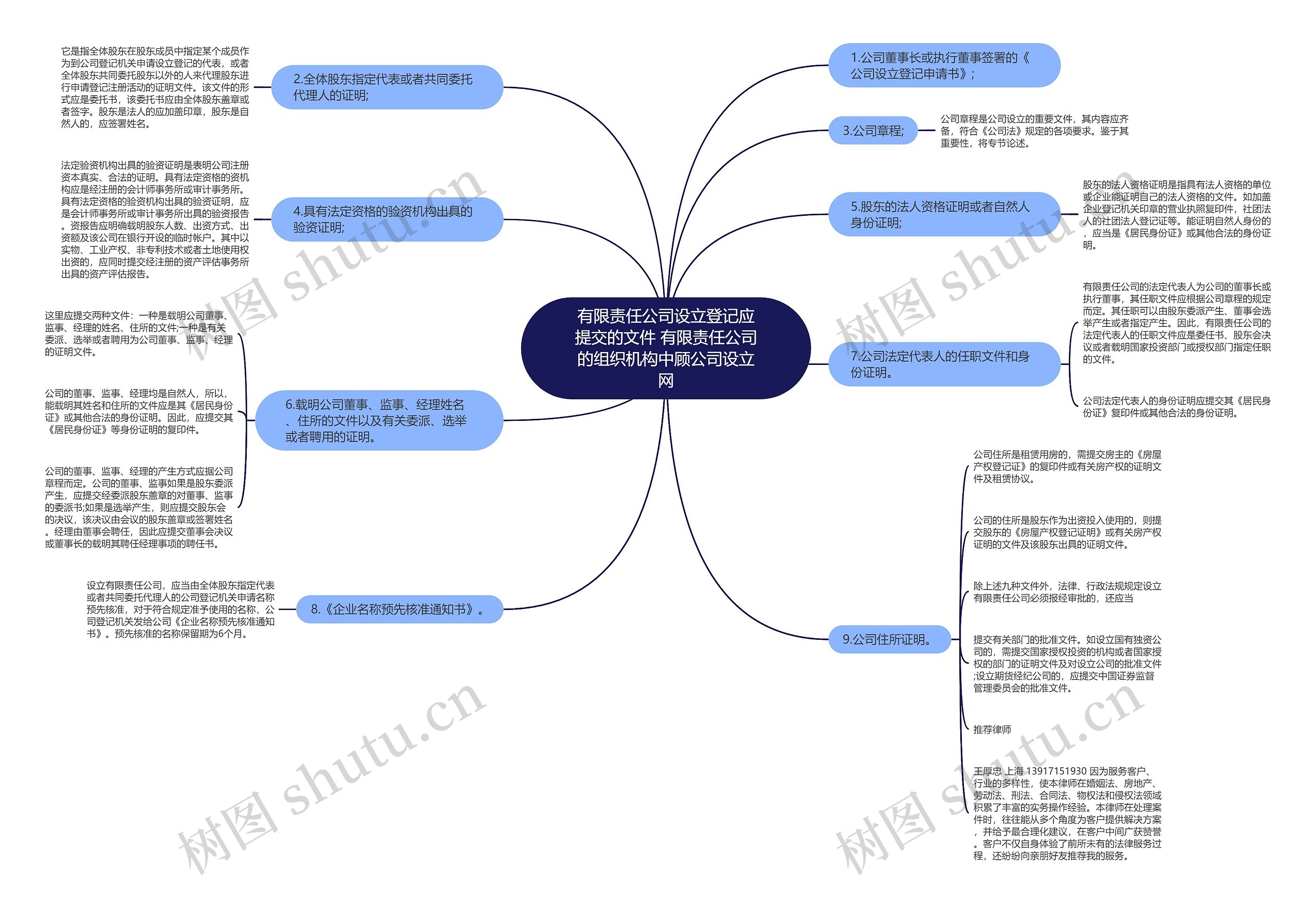 有限责任公司设立登记应提交的文件 有限责任公司的组织机构中顾公司设立网思维导图高清图 有限责任公司设立登记应提交的文件 有限责任公司的组织机构中顾公司设立网思维导图
