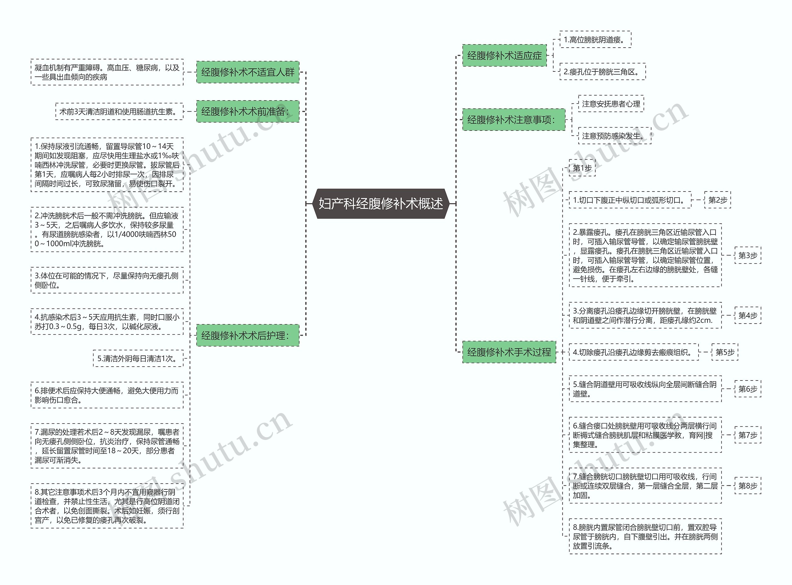 妇产科经腹修补术概述思维导图