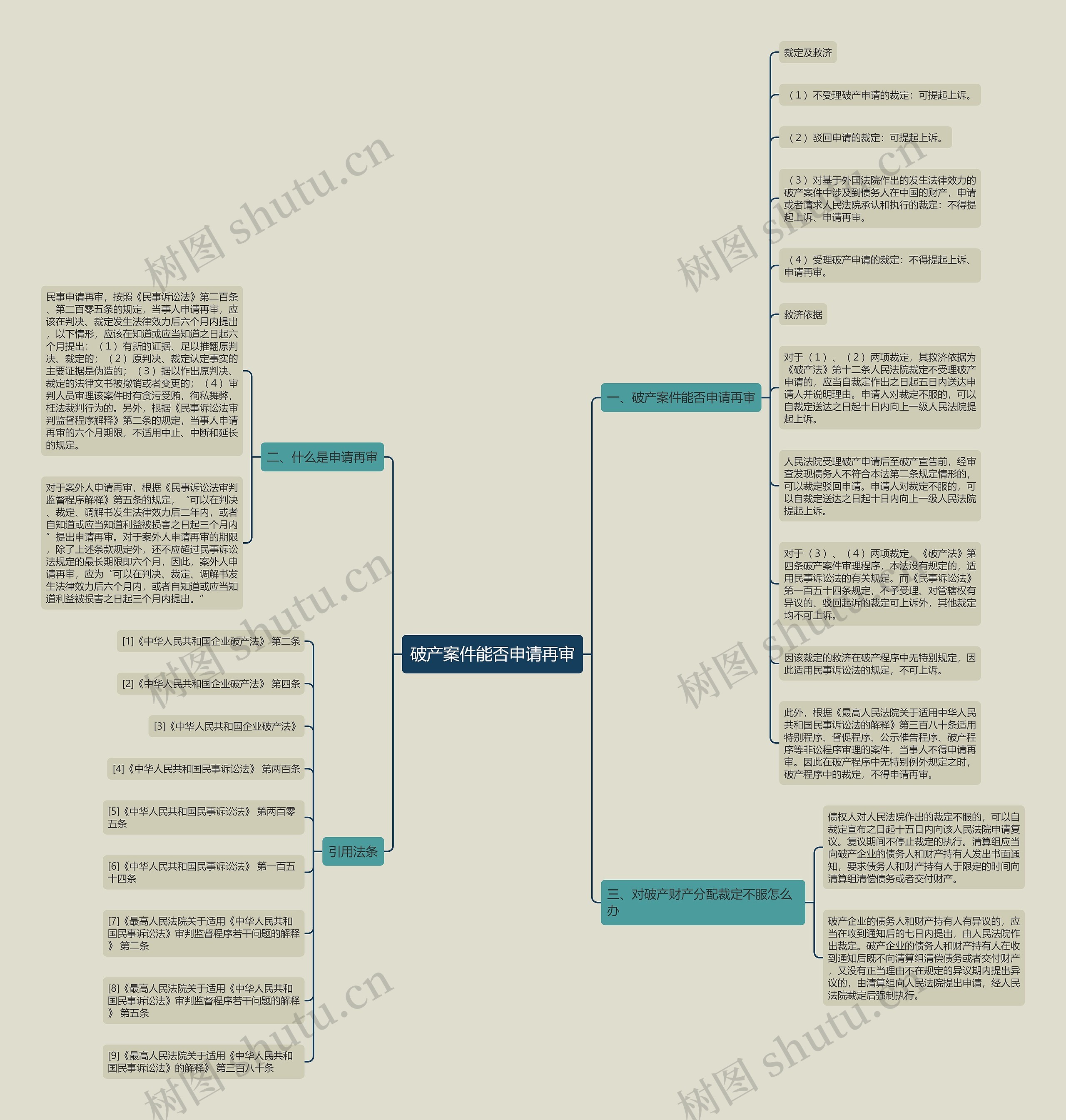 破产案件能否申请再审思维导图