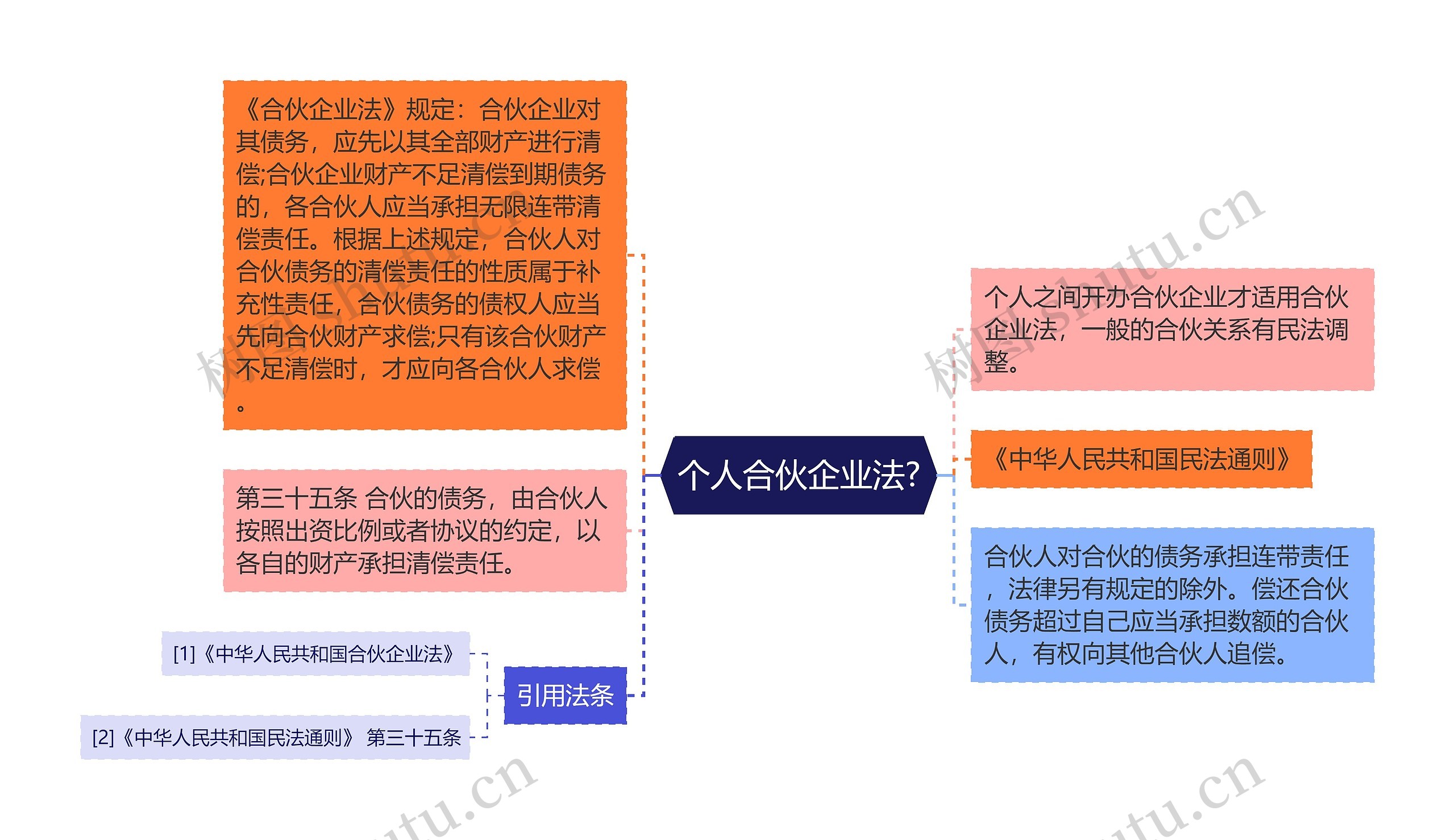 个人合伙企业法?