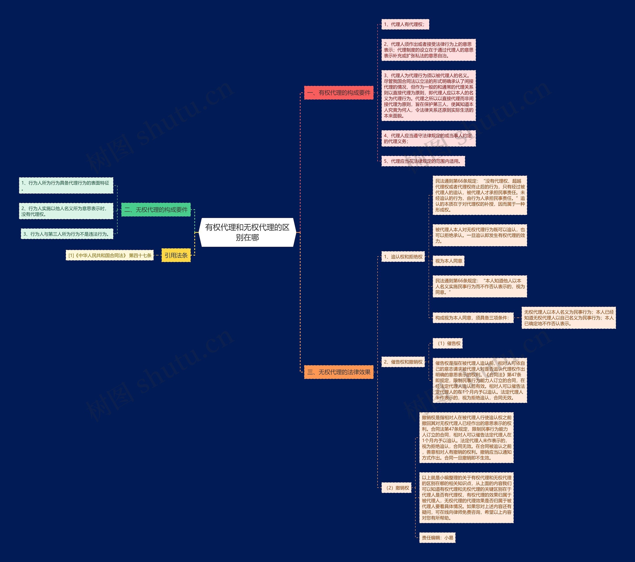 有权代理和无权代理的区别在哪思维导图