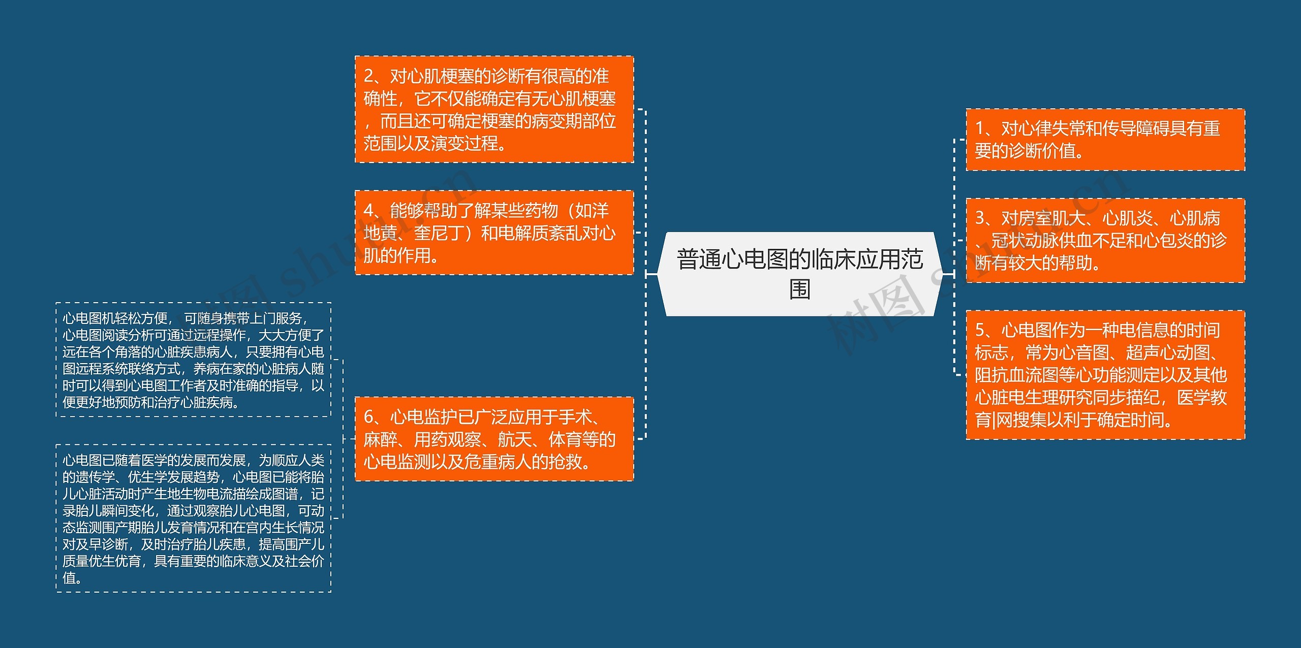 普通心电图的临床应用范围思维导图