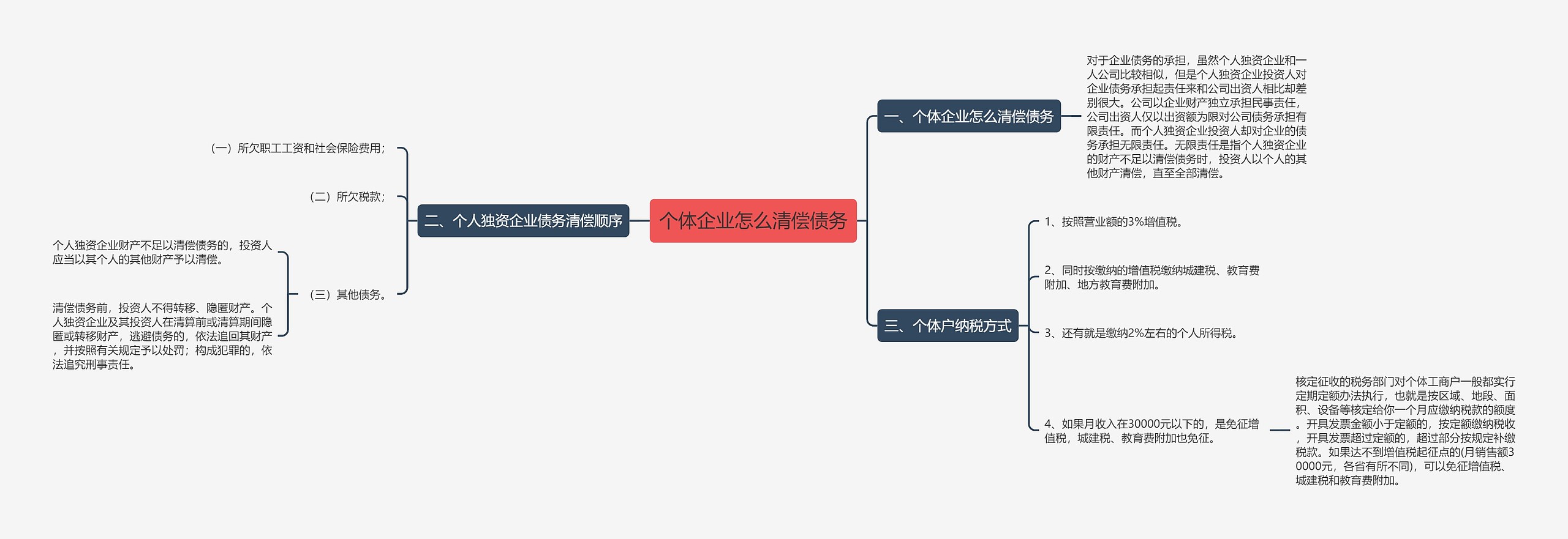 个体企业怎么清偿债务