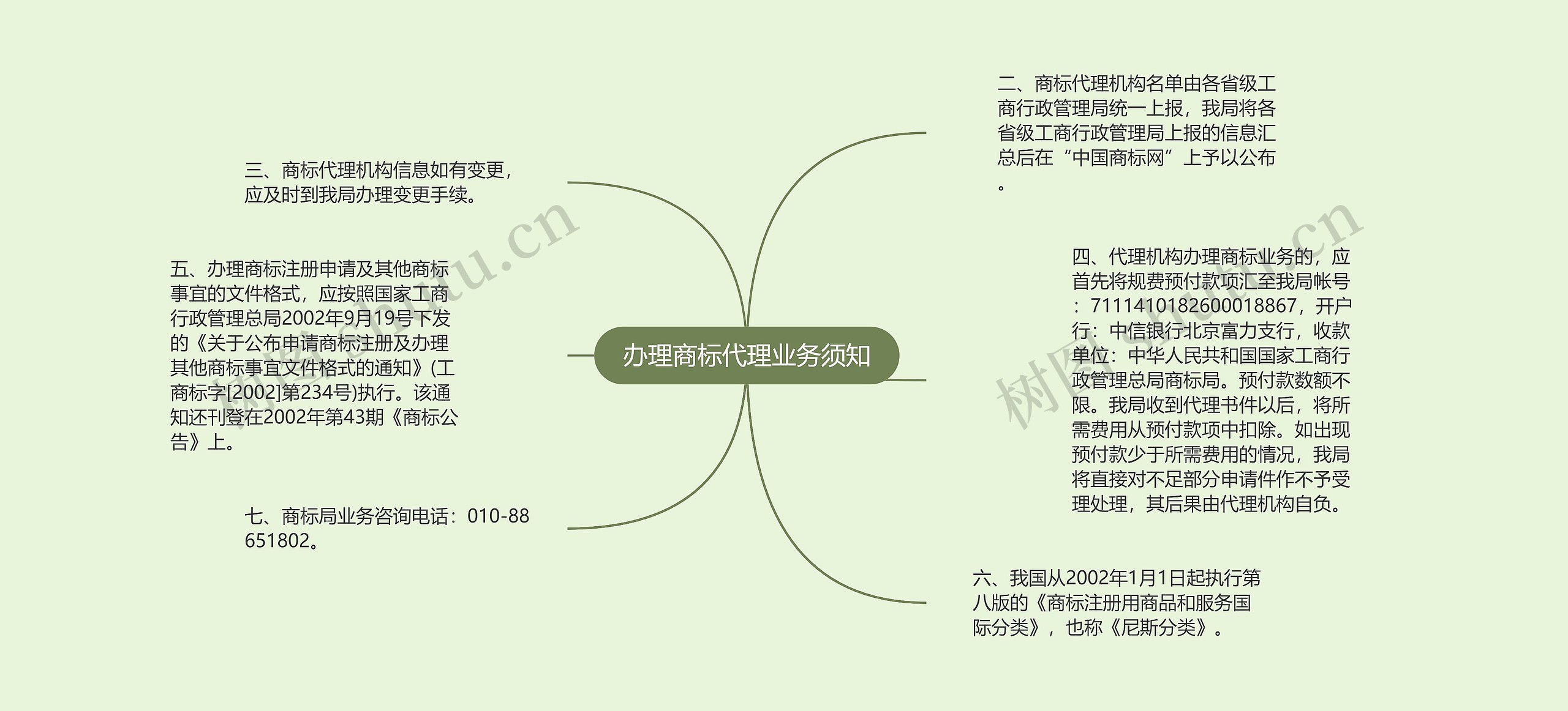 办理商标代理业务须知思维导图