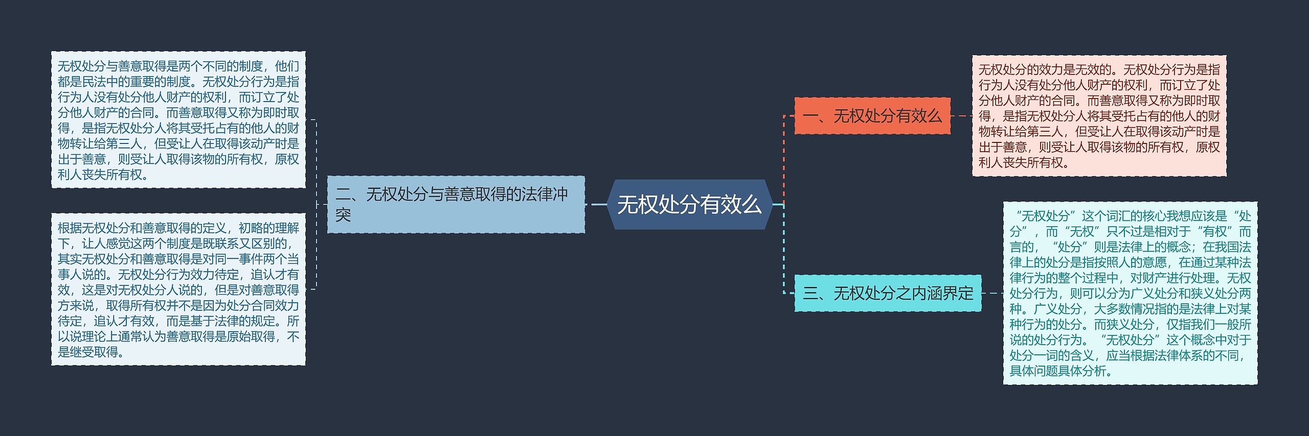 无权处分有效么思维导图