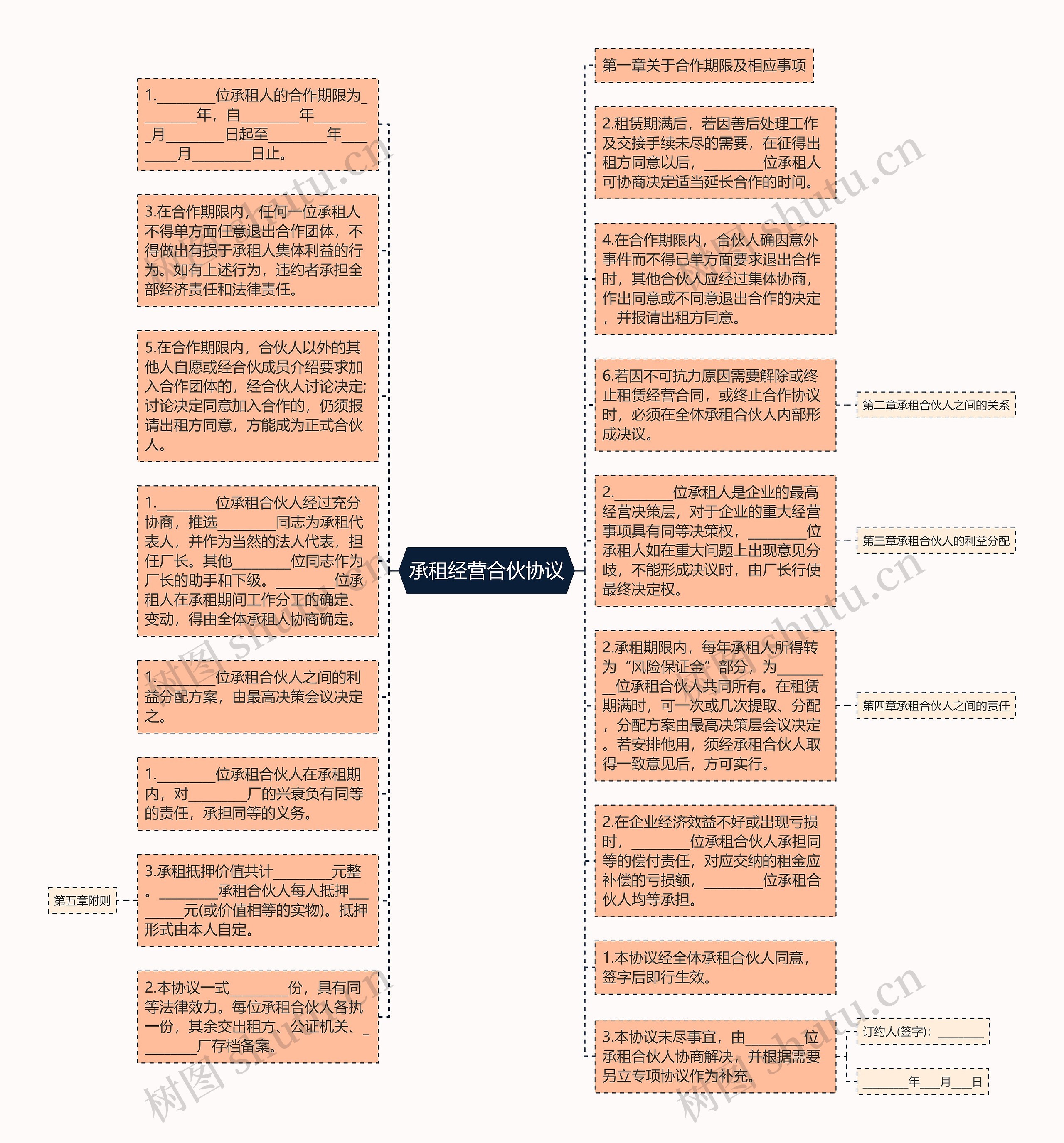 承租经营合伙协议思维导图