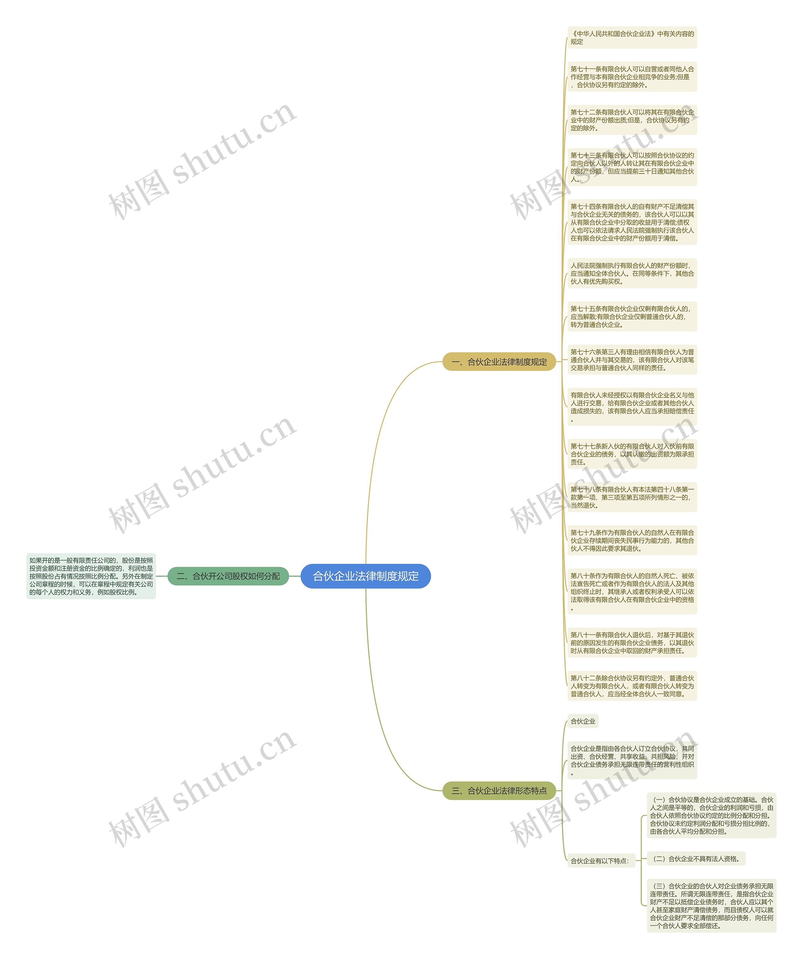 合伙企业法律制度规定思维导图