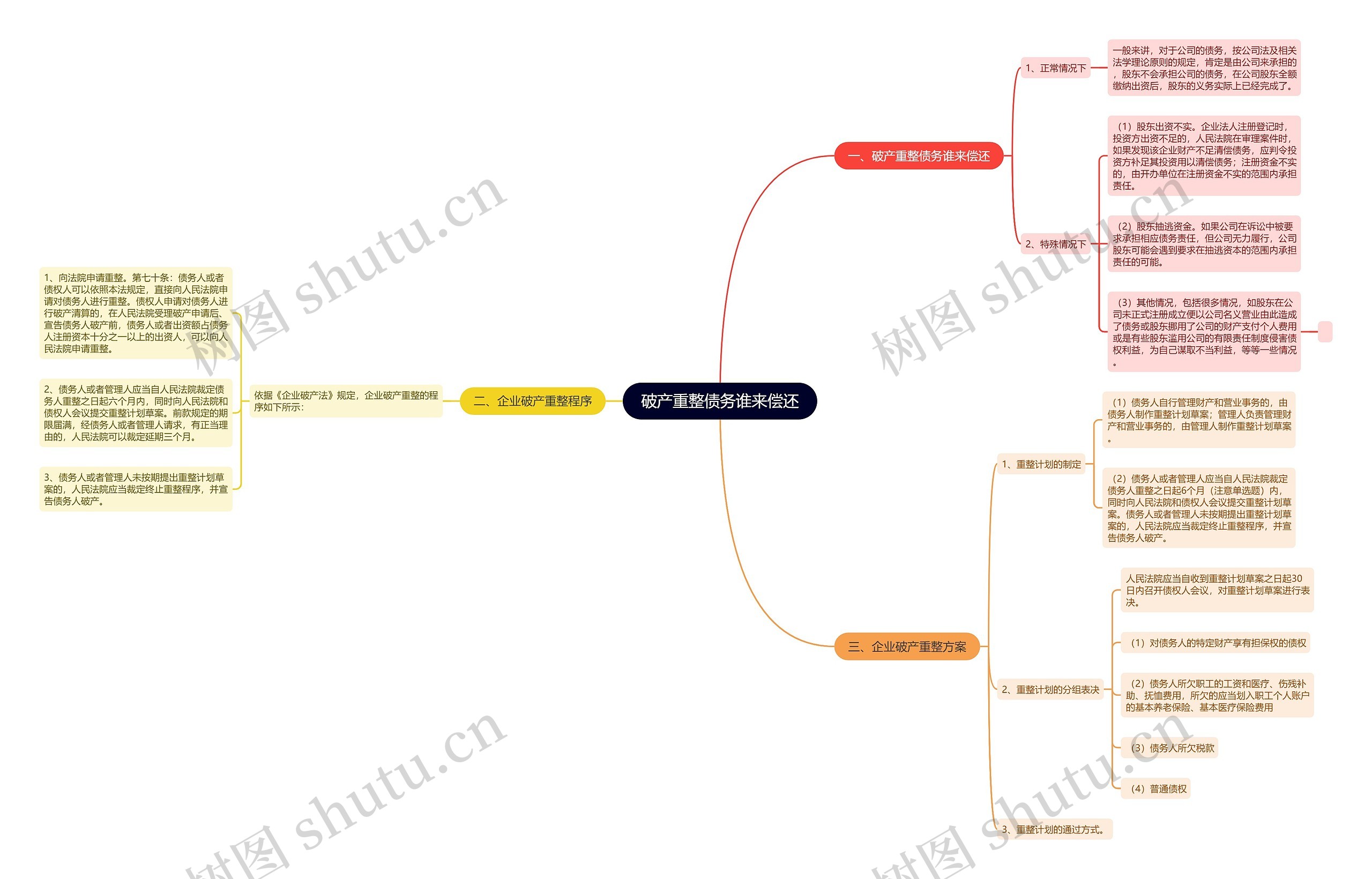 破产重整债务谁来偿还思维导图