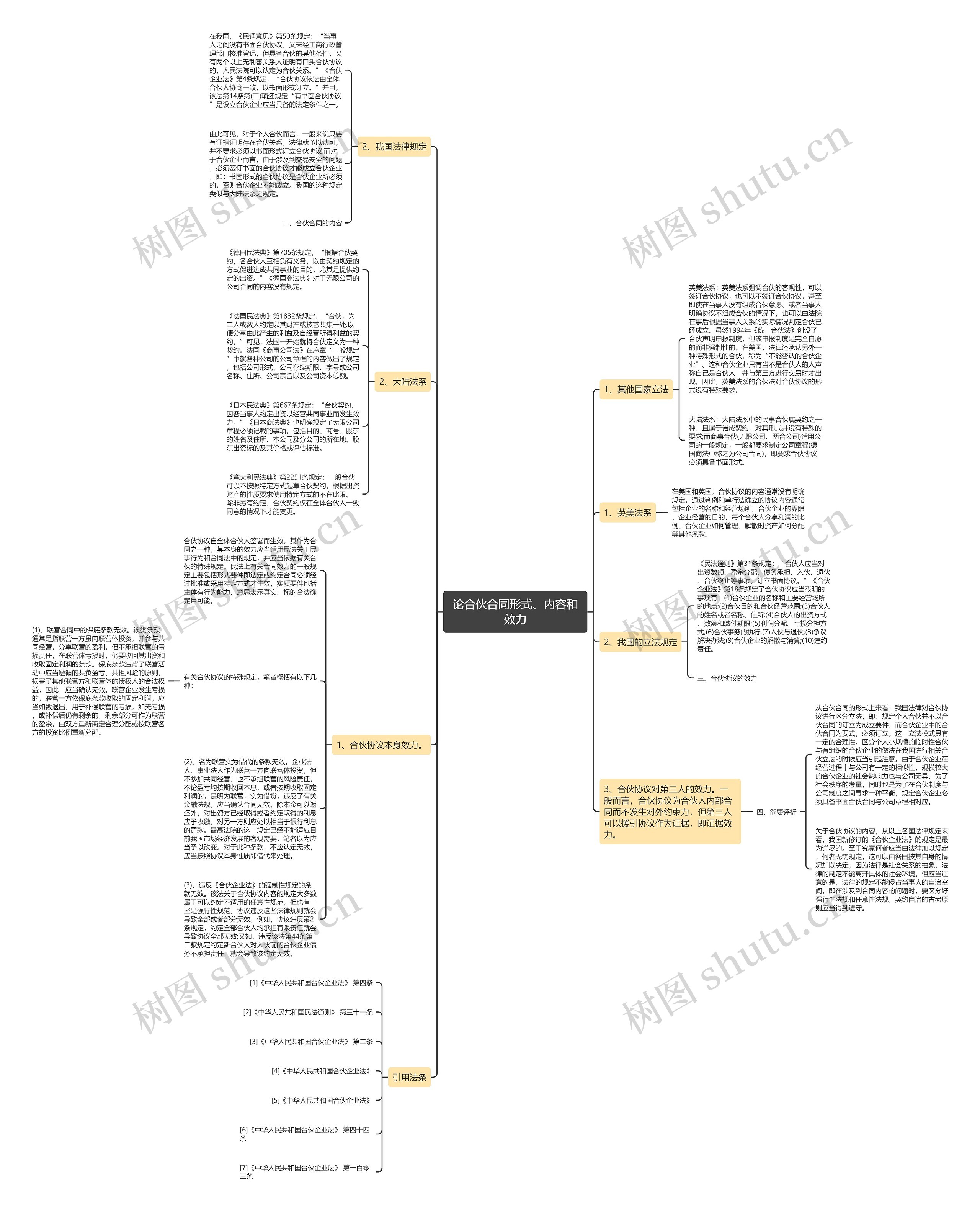 论合伙合同形式、内容和效力思维导图