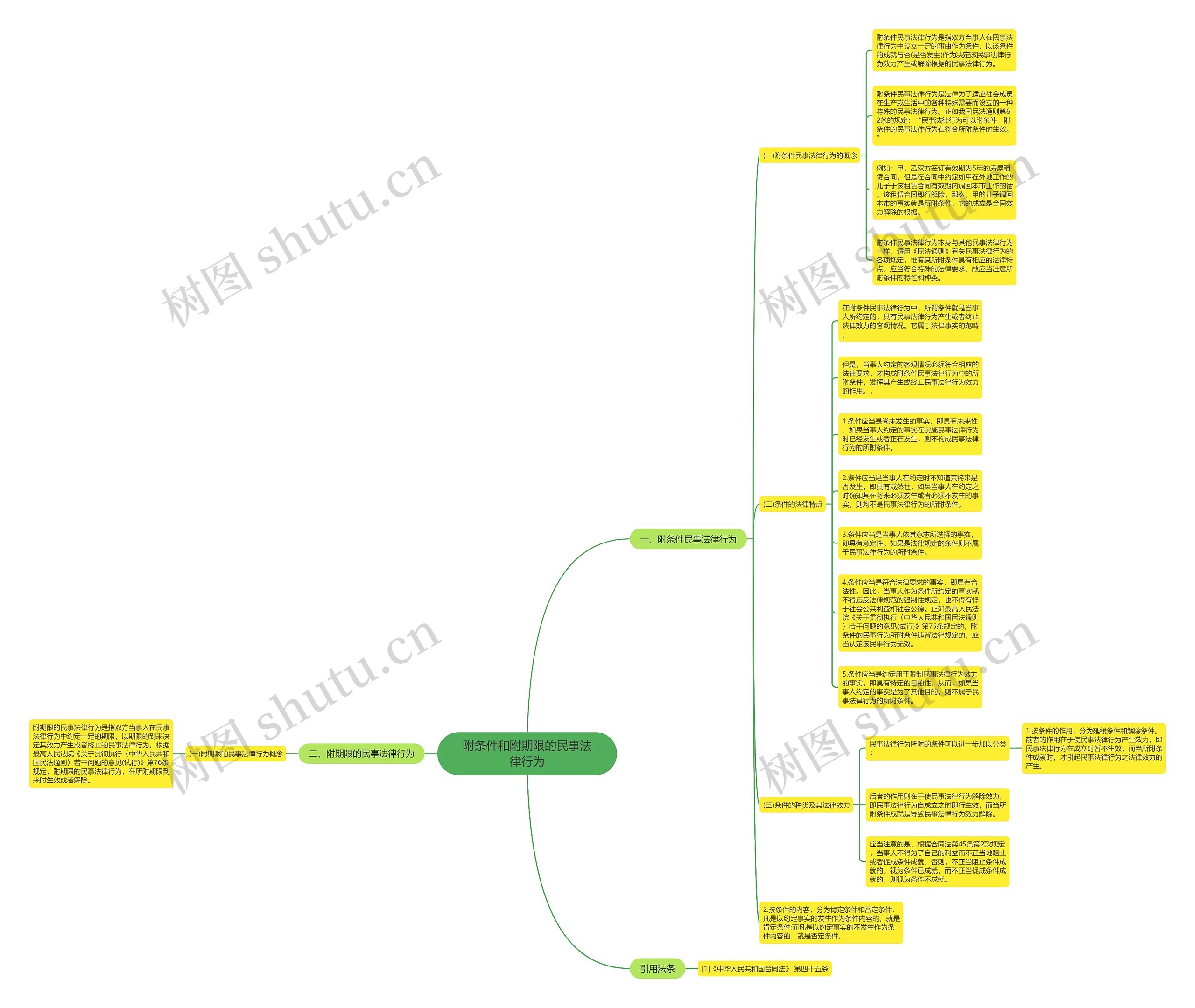 附条件和附期限的民事法律行为思维导图