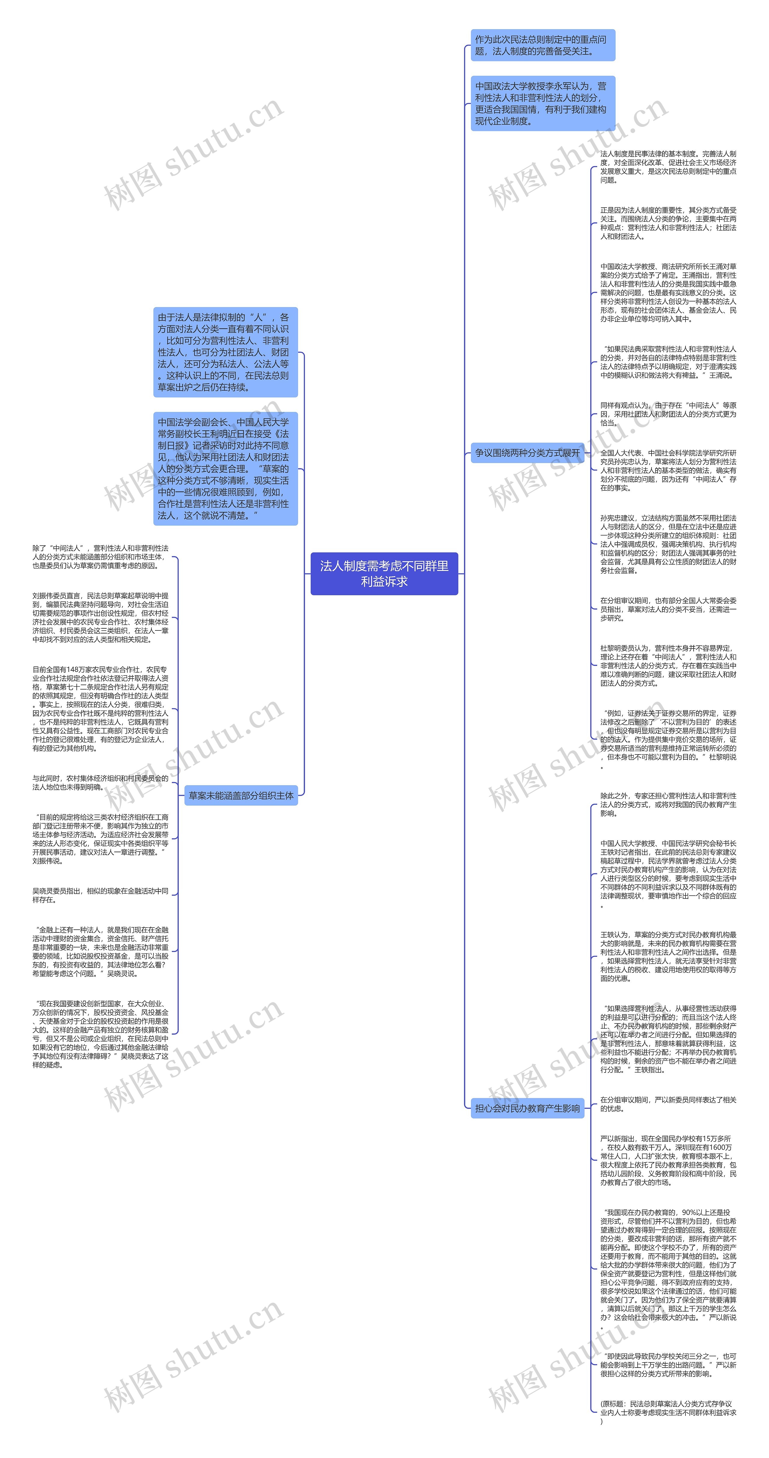 法人制度需考虑不同群里利益诉求思维导图