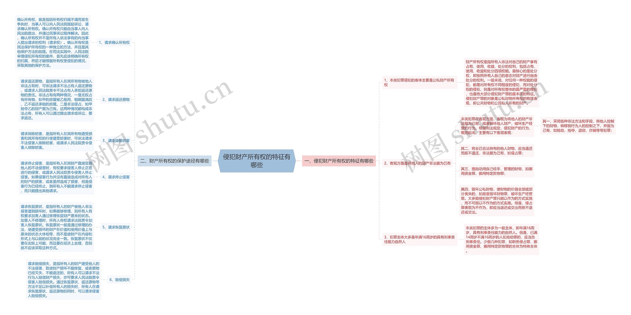 侵犯财产所有权的特征有哪些思维导图