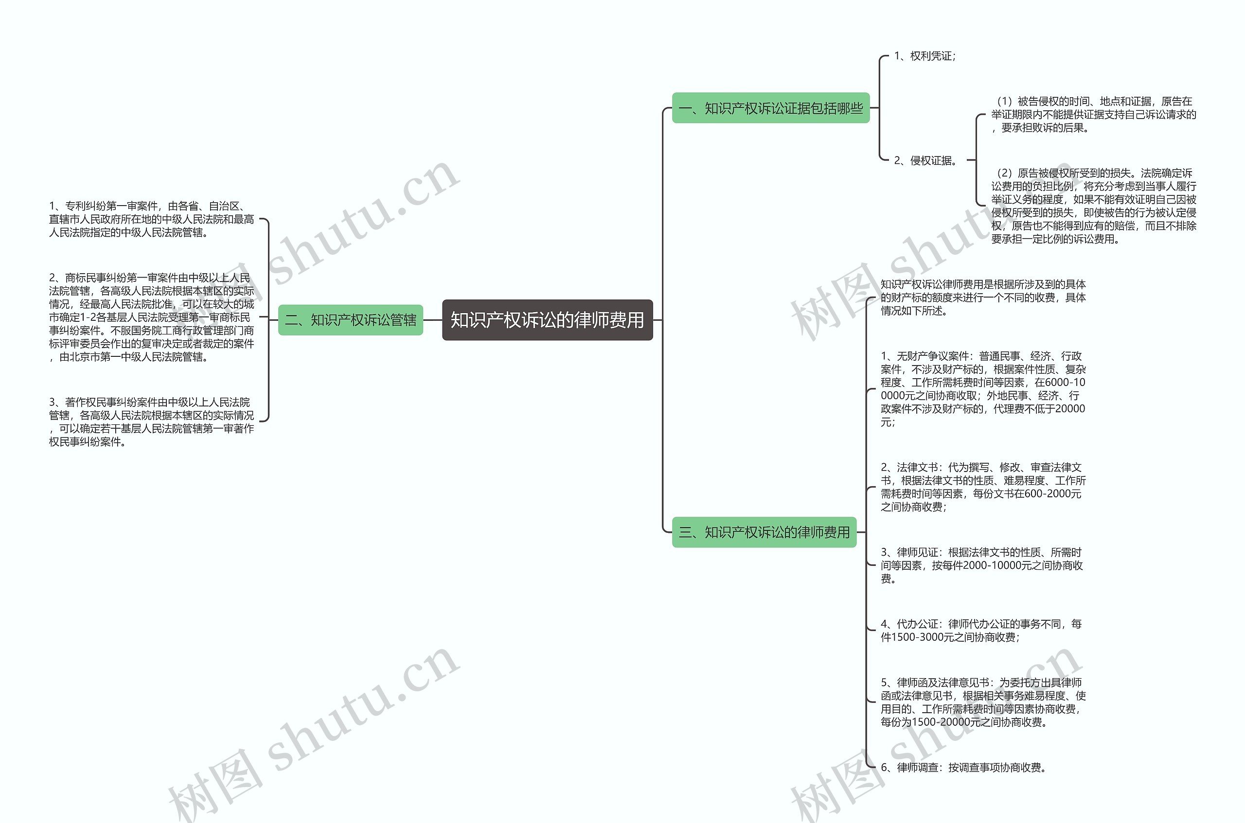知识产权诉讼的律师费用 知识产权诉讼的律师费用