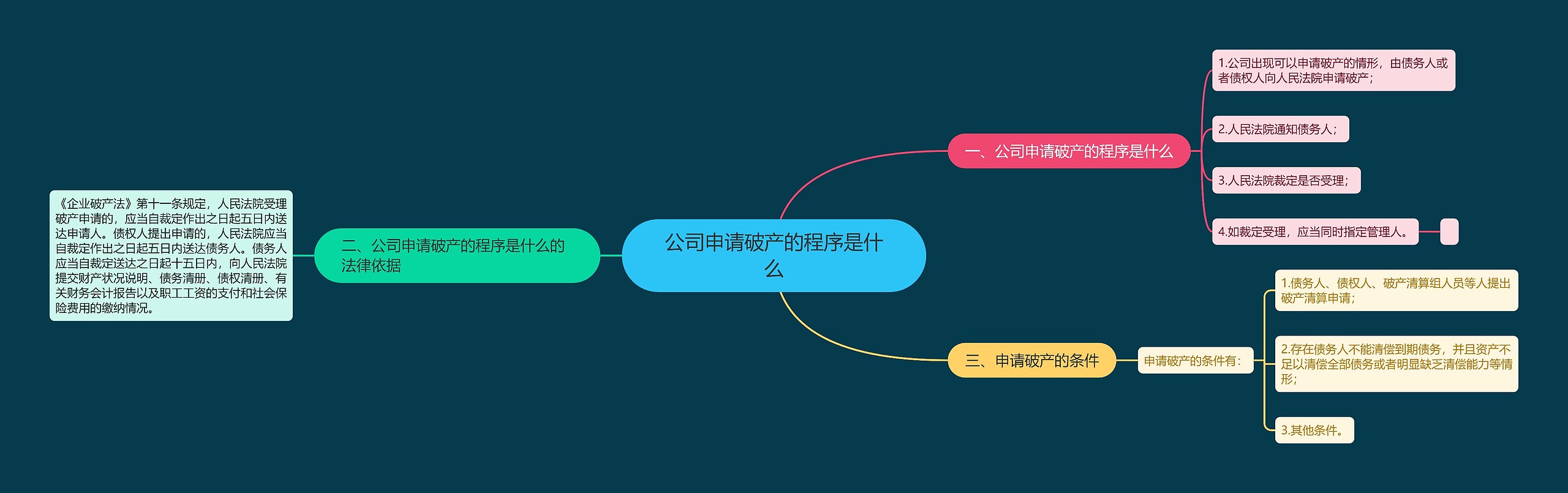 公司申请破产的程序是什么