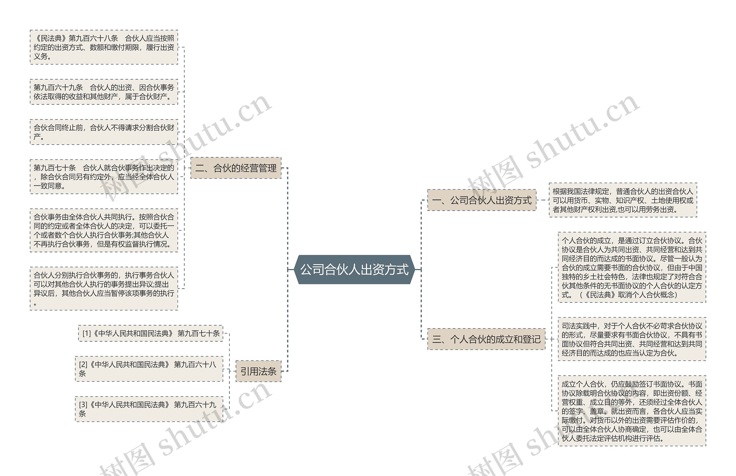 公司合伙人出资方式思维导图