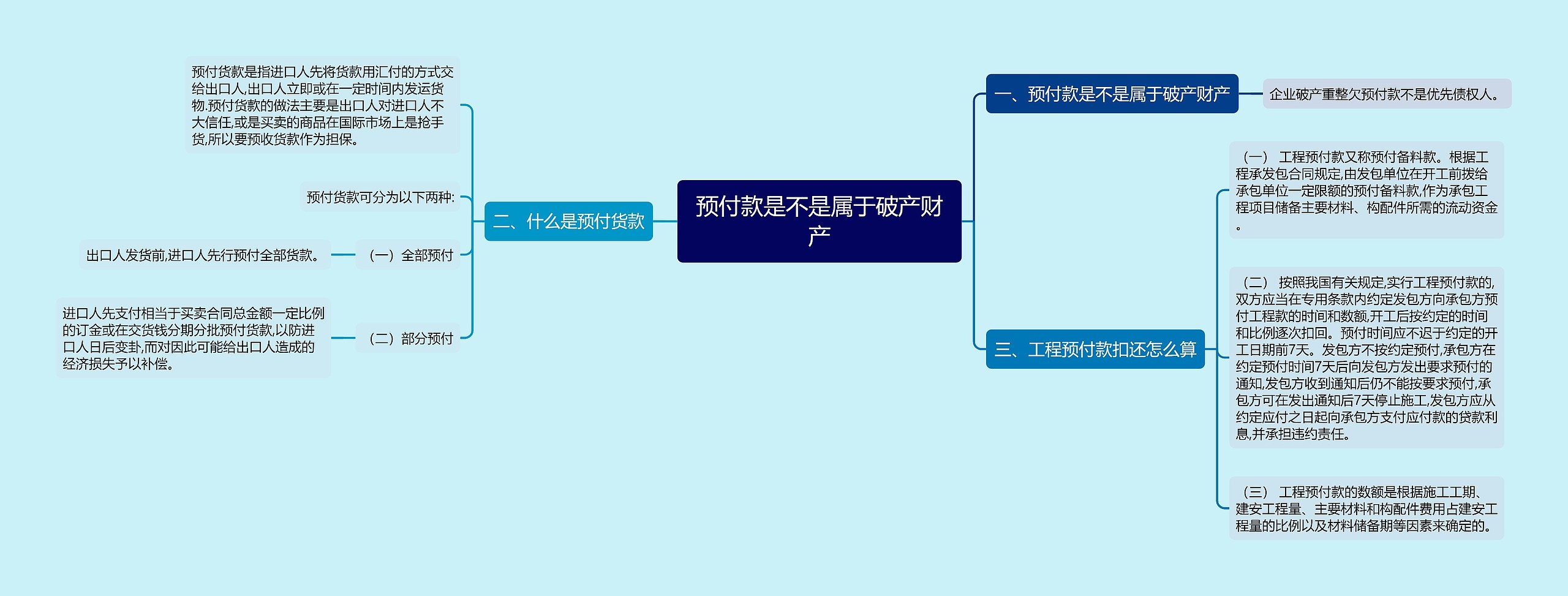 预付款是不是属于破产财产思维导图