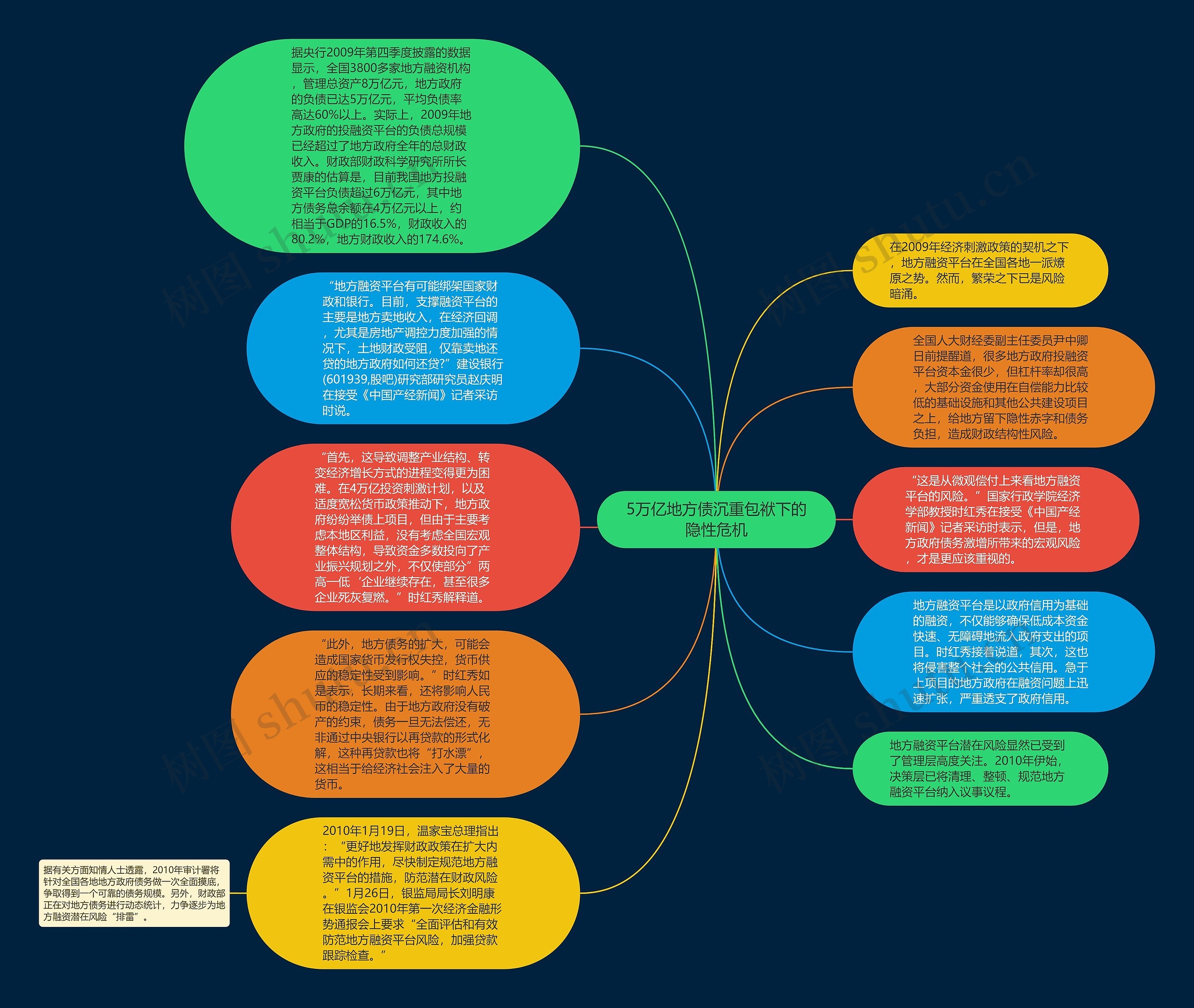 5万亿地方债沉重包袱下的隐性危机思维导图