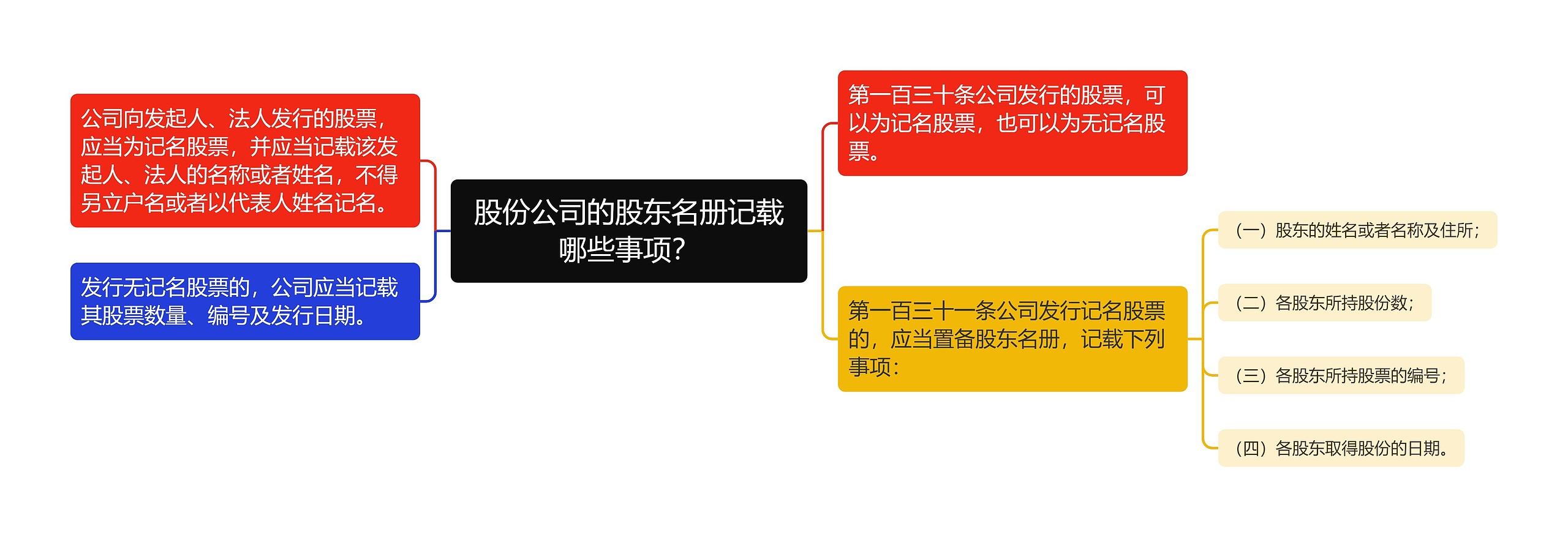 股份公司的股东名册记载哪些事项？思维导图