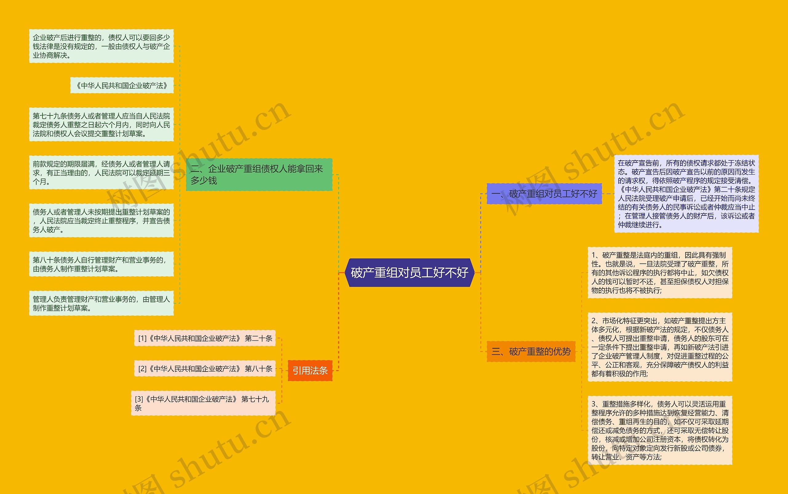 破产重组对员工好不好思维导图
