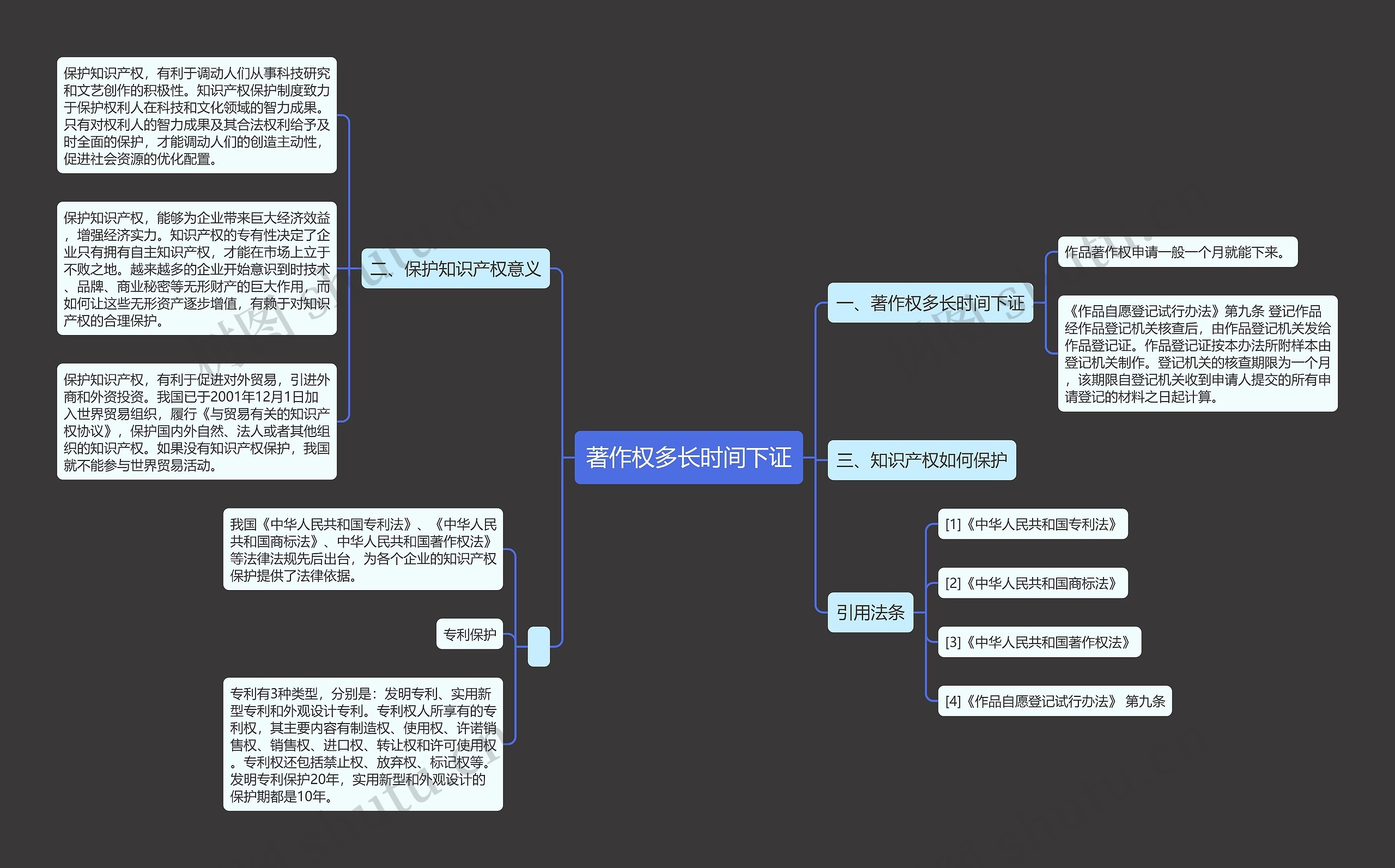 著作权多长时间下证思维导图