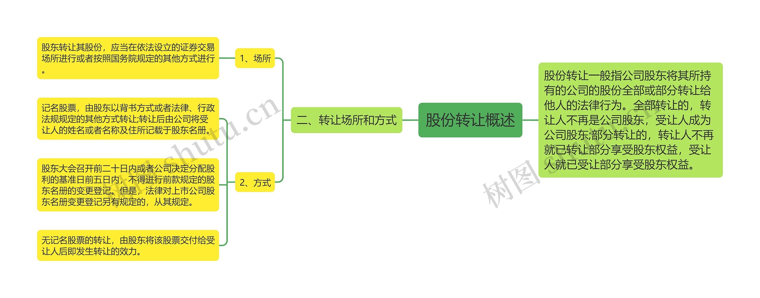 股份转让概述思维导图