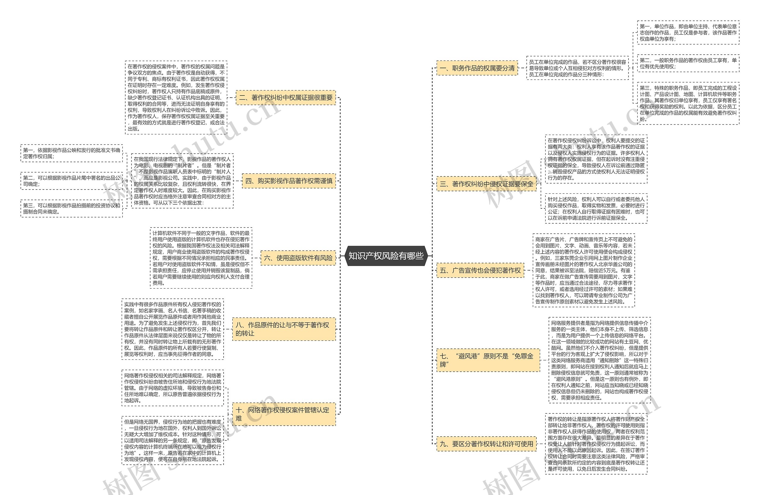 知识产权风险有哪些思维导图