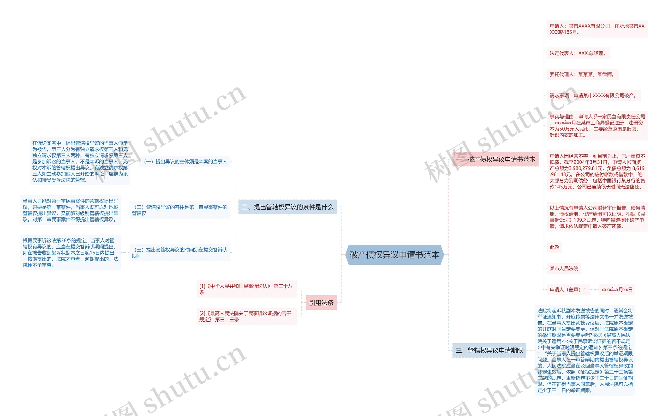 破产债权异议申请书范本思维导图