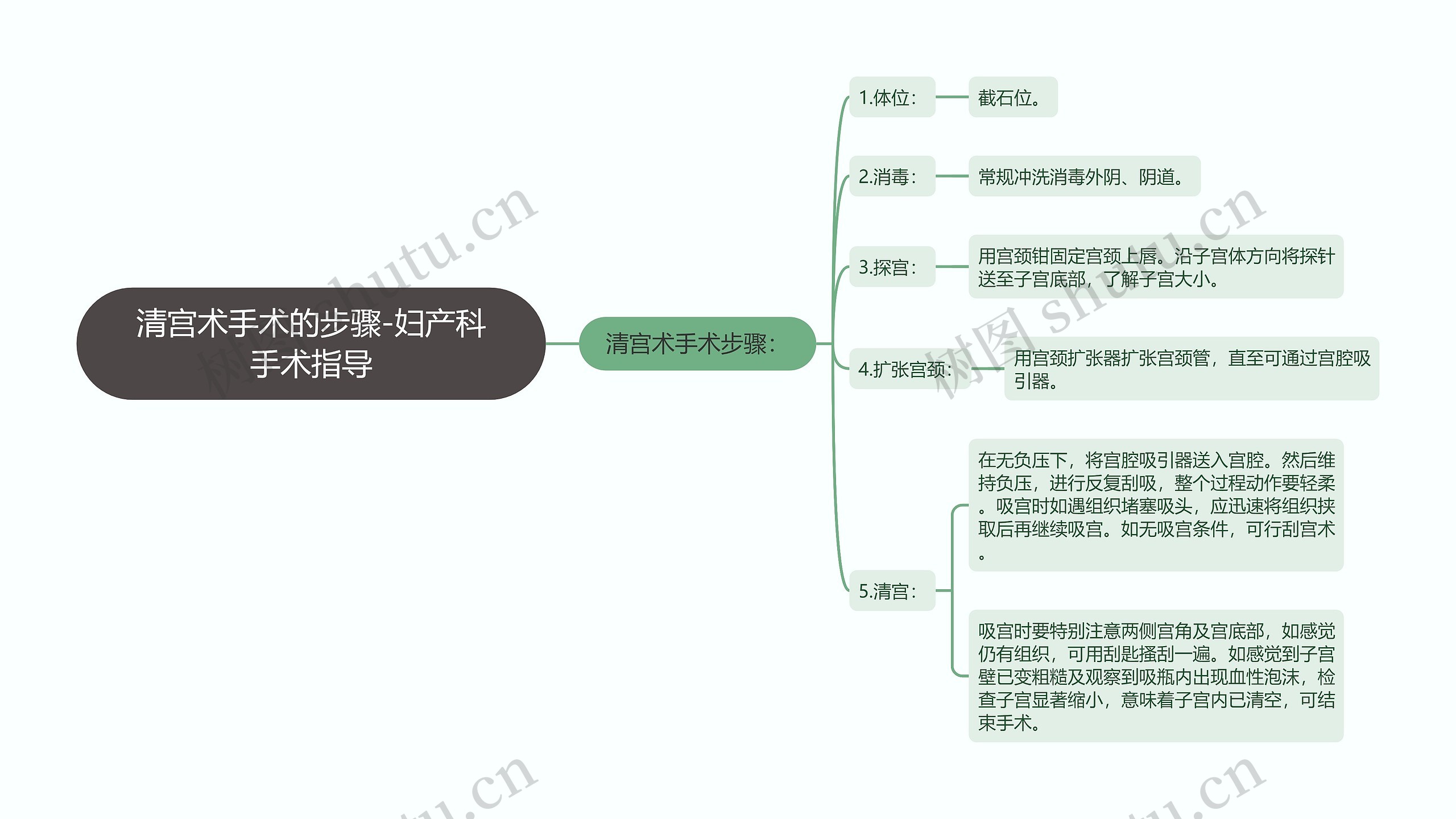 清宫术手术的步骤-妇产科手术指导思维导图