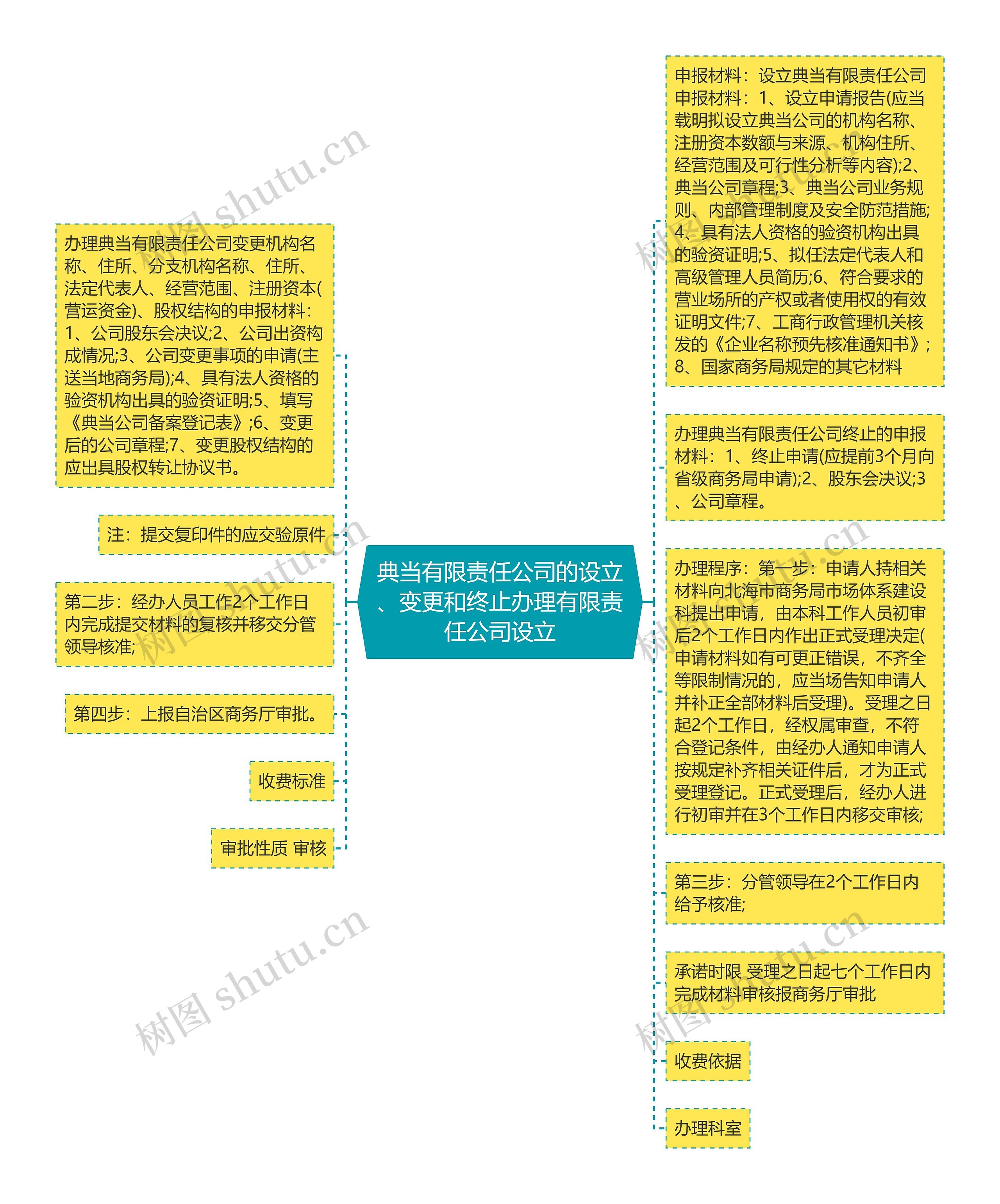 典当有限责任公司的设立、变更和终止办理有限责任公司设立