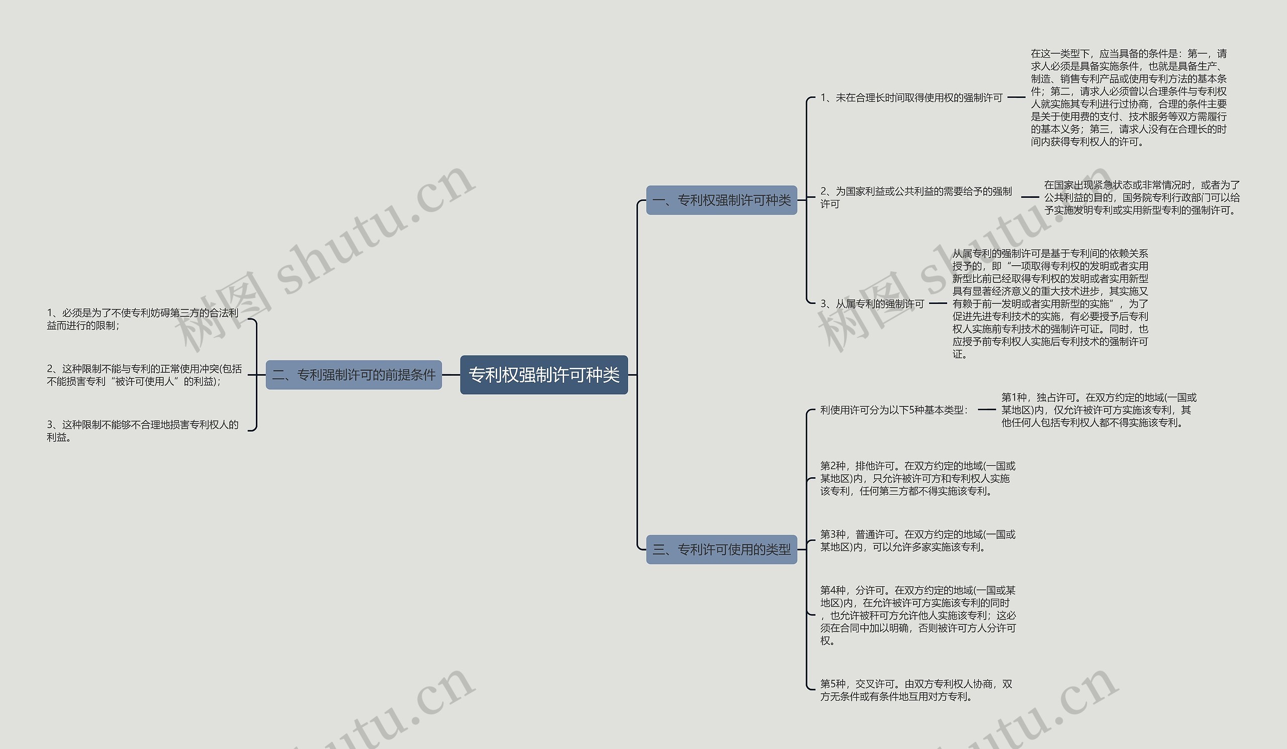 专利权强制许可种类思维导图