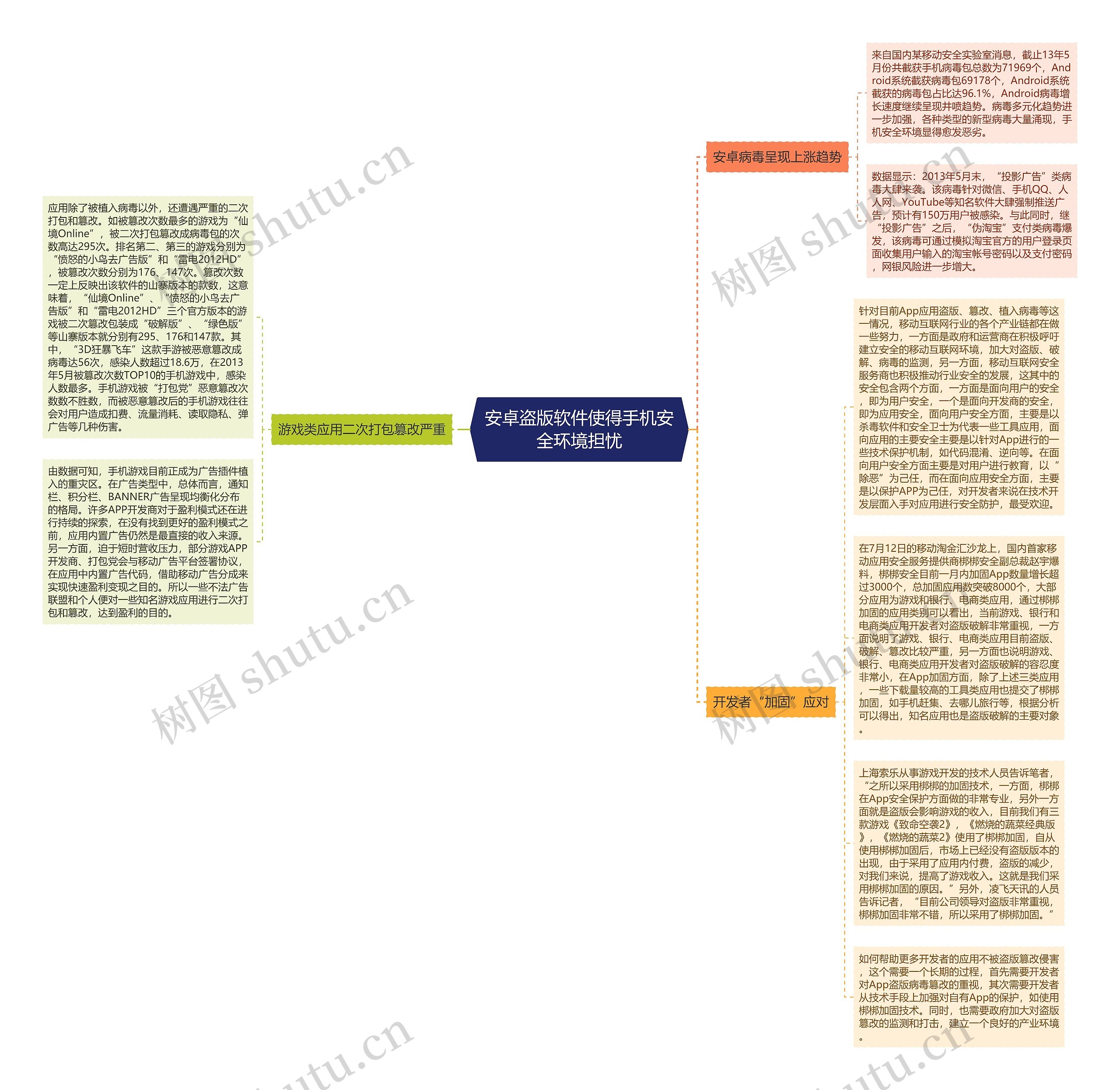 安卓盗版软件使得手机安全环境担忧思维导图