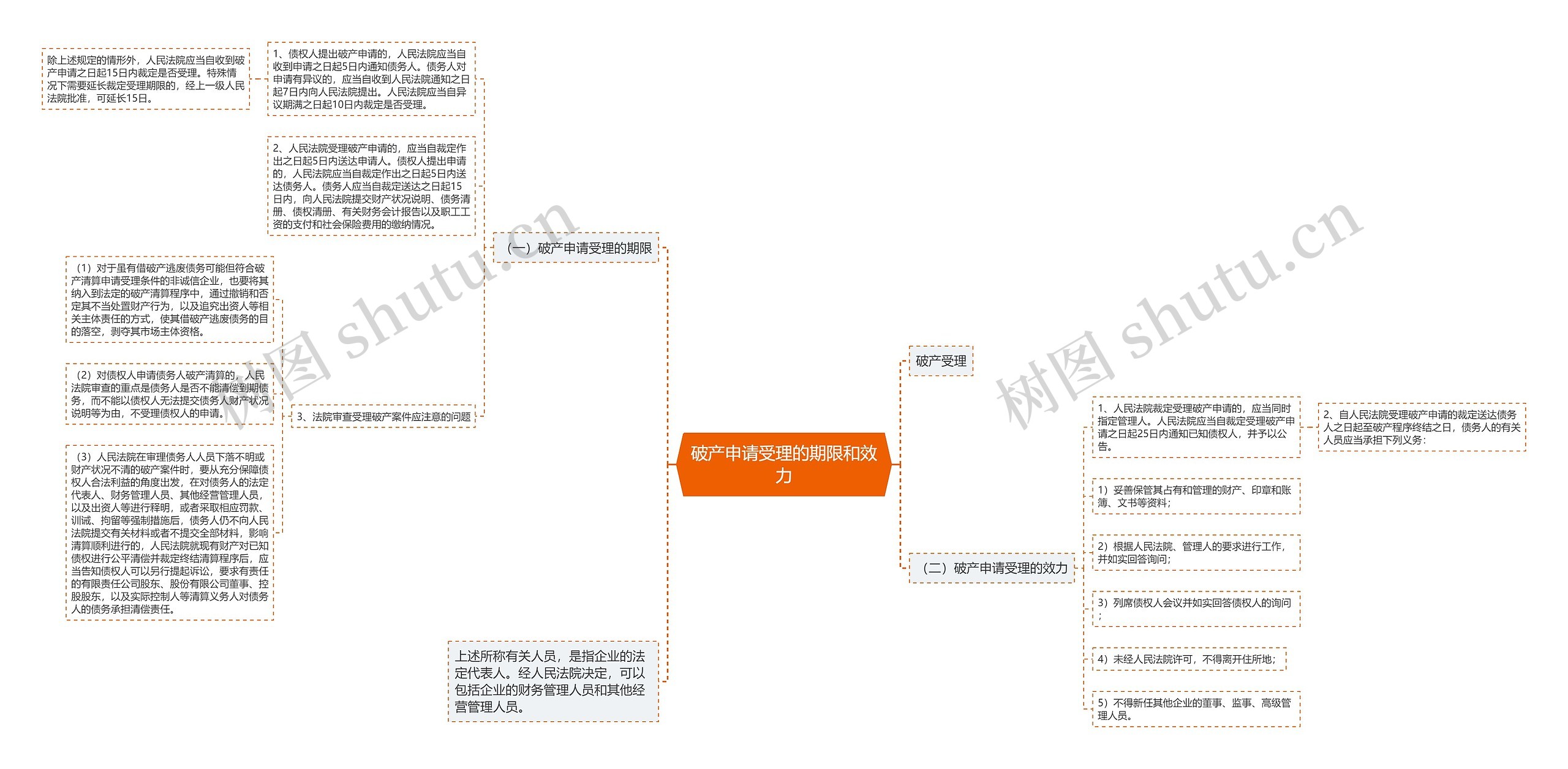 破产申请受理的期限和效力 破产申请受理的期限和效力