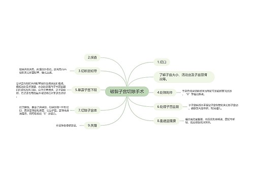 破裂子宫切除手术