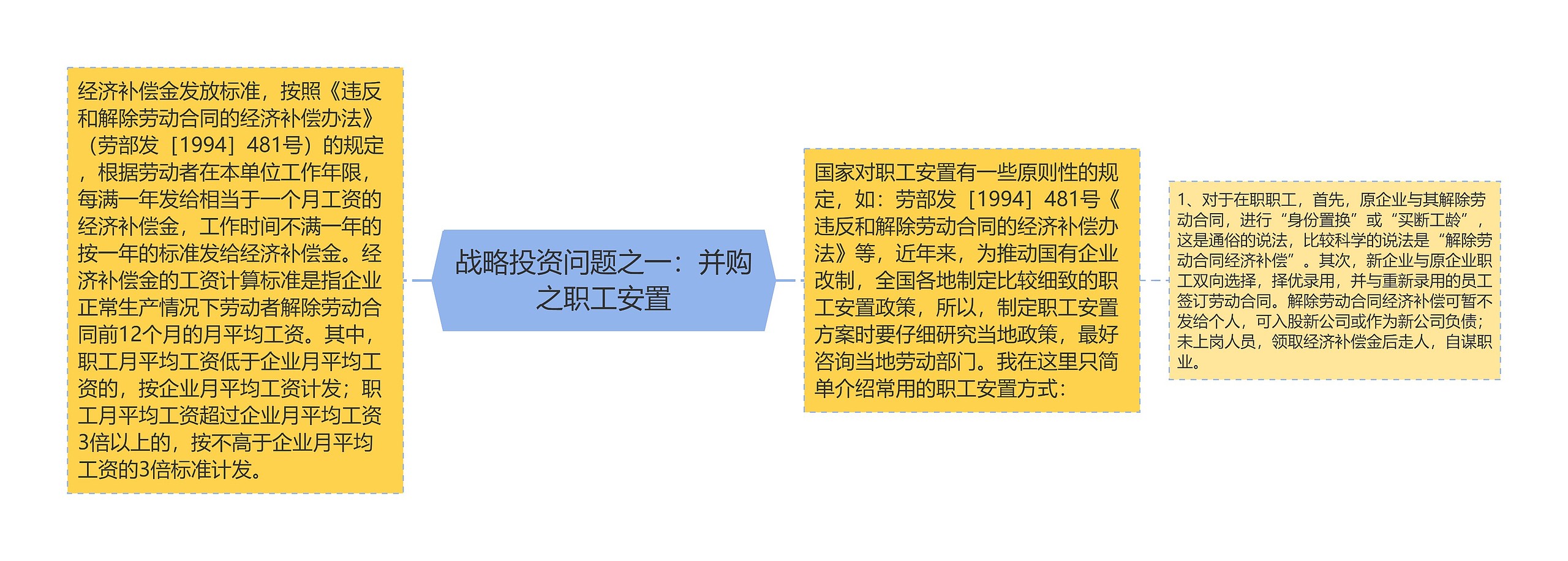 战略投资问题之一:并购之职工安置 战略投资问题之一:并购之职工安置