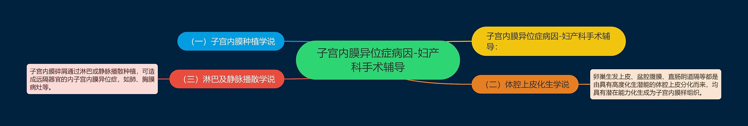 子宫内膜异位症病因-妇产科手术辅导