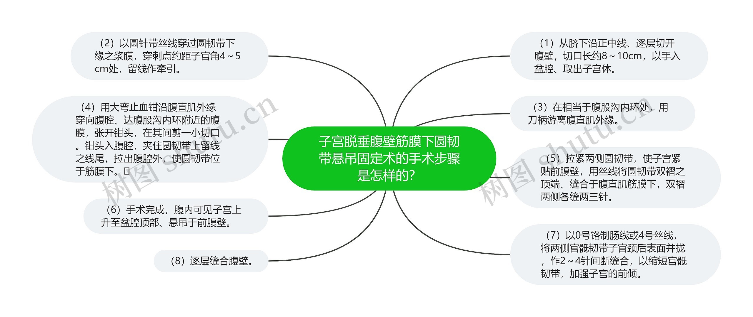 子宫脱垂腹壁筋膜下圆韧带悬吊固定术的手术步骤是怎样的？思维导图