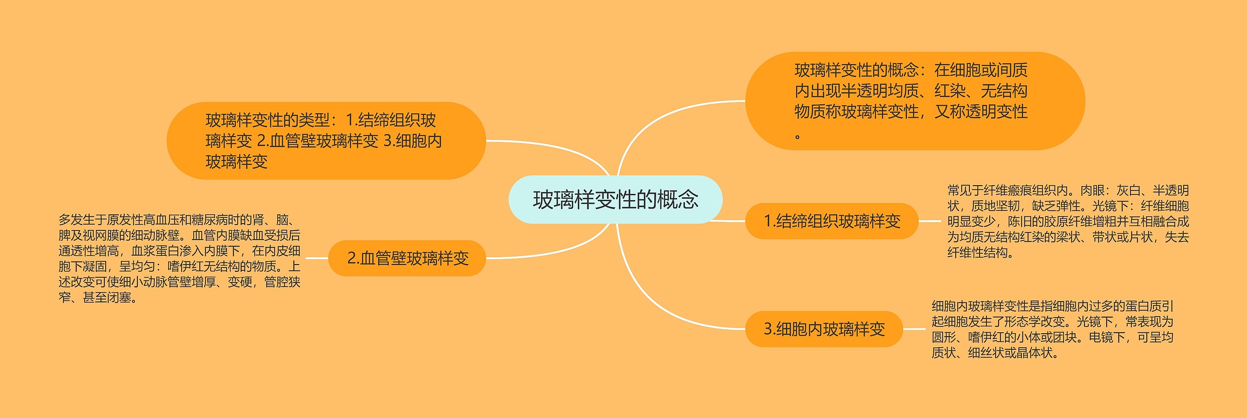 玻璃样变性的概念 玻璃样变性的概念