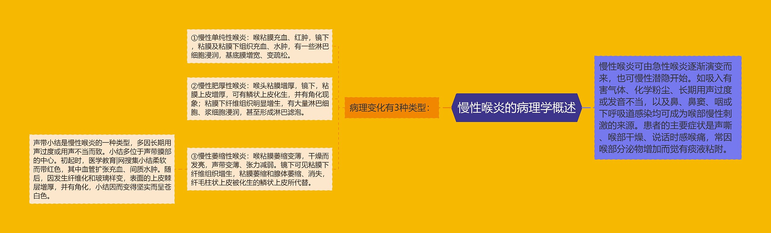 慢性喉炎的病理学概述 慢性喉炎的病理学概述