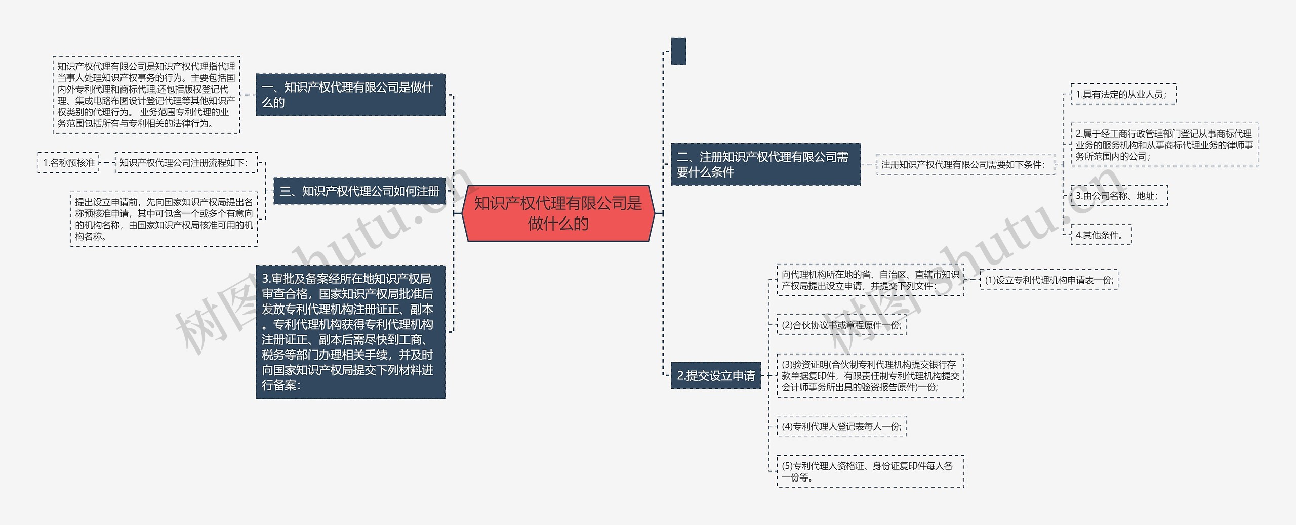 知识产权代理有限公司是做什么的思维导图