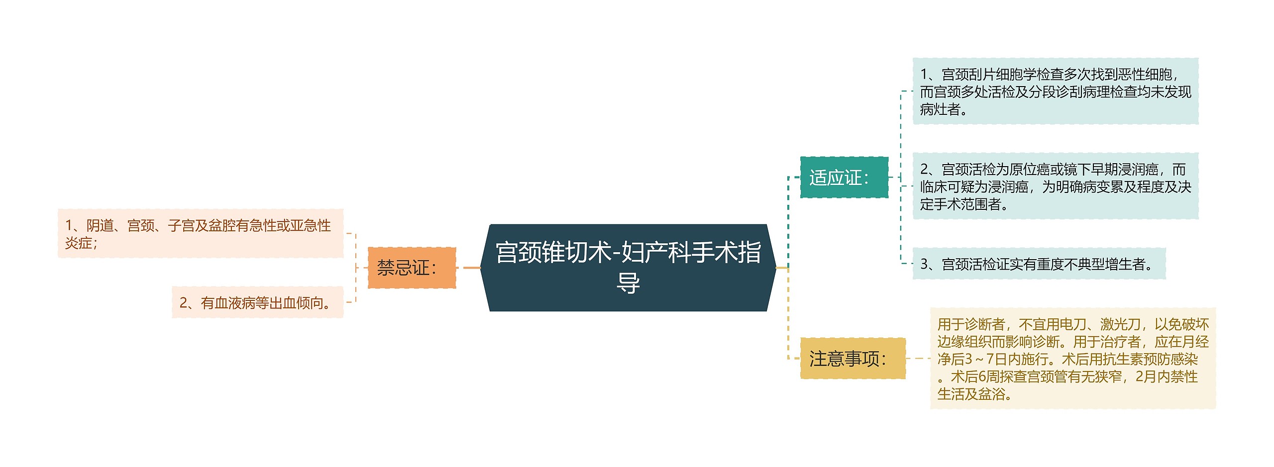 宫颈锥切术-妇产科手术指导 宫颈锥切术-妇产科手术指导