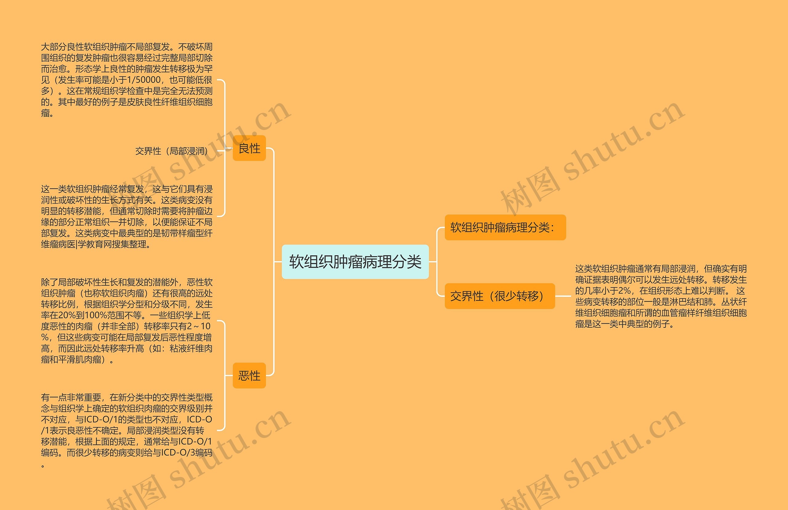 软组织肿瘤病理分类思维导图